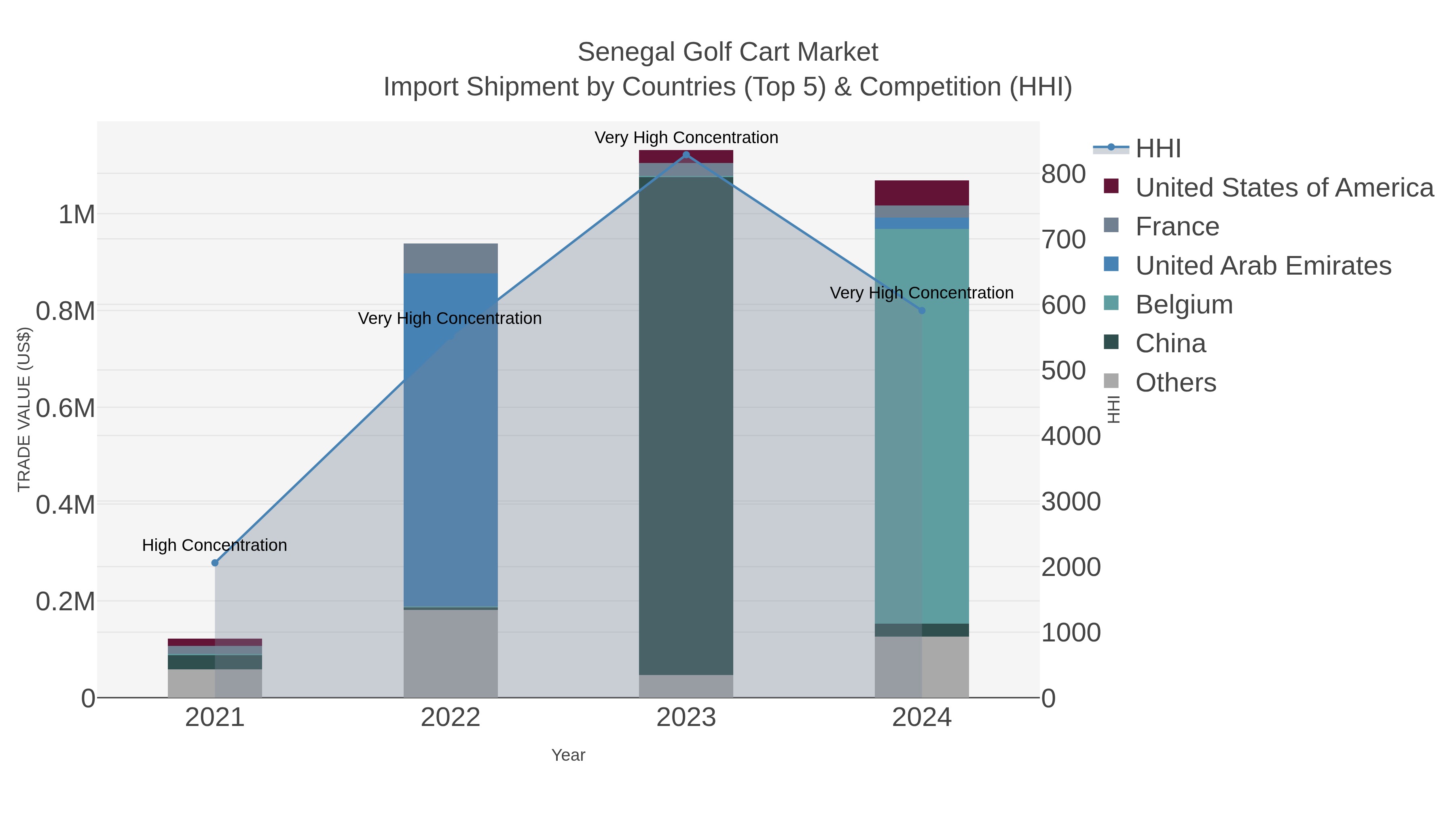 Senegal Golf Cart Market Import Shipment by Countries (Top 5) & Competition (HHI)