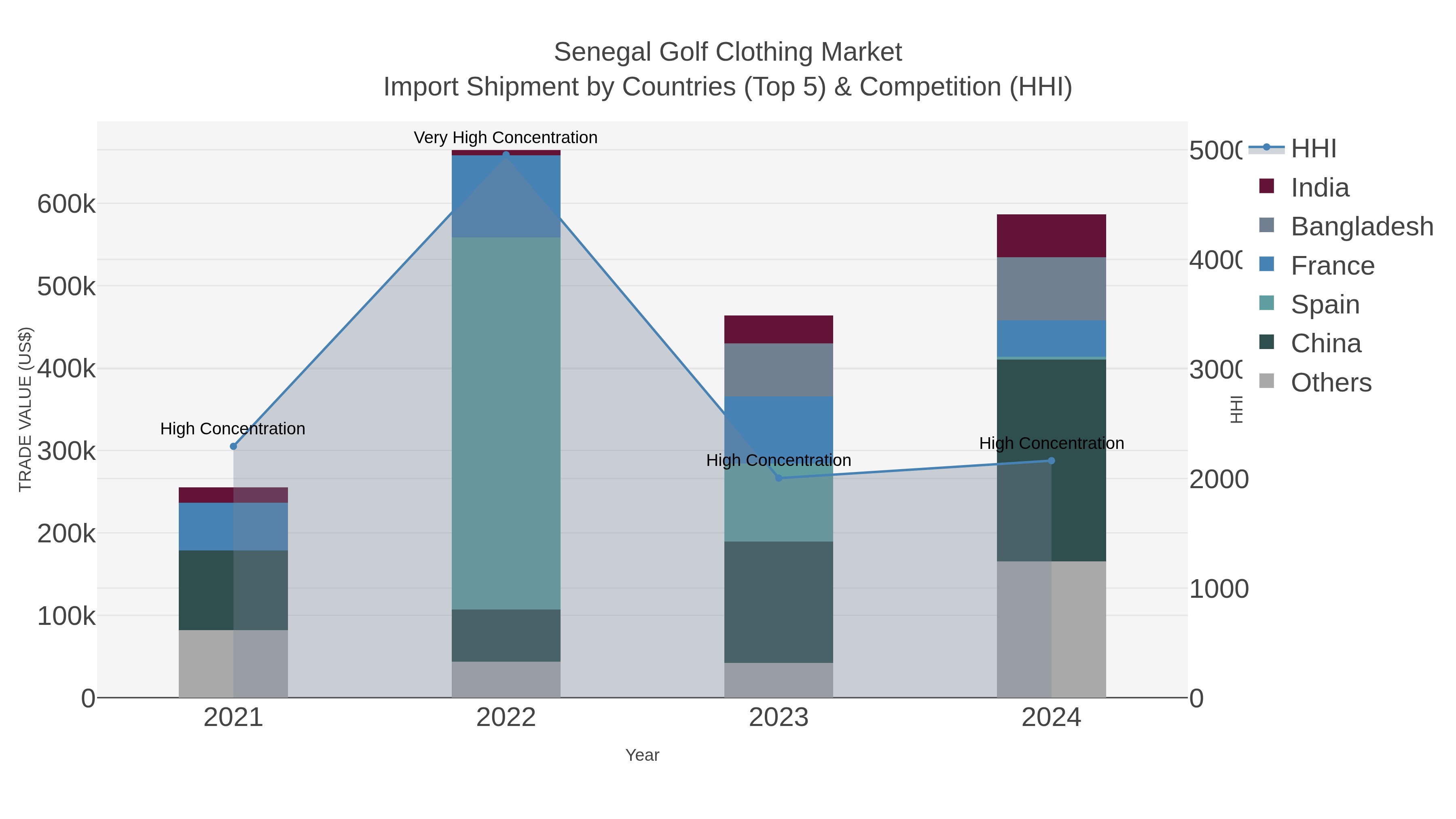 Senegal Golf Clothing Market Import Shipment by Countries (Top 5) & Competition (HHI)
