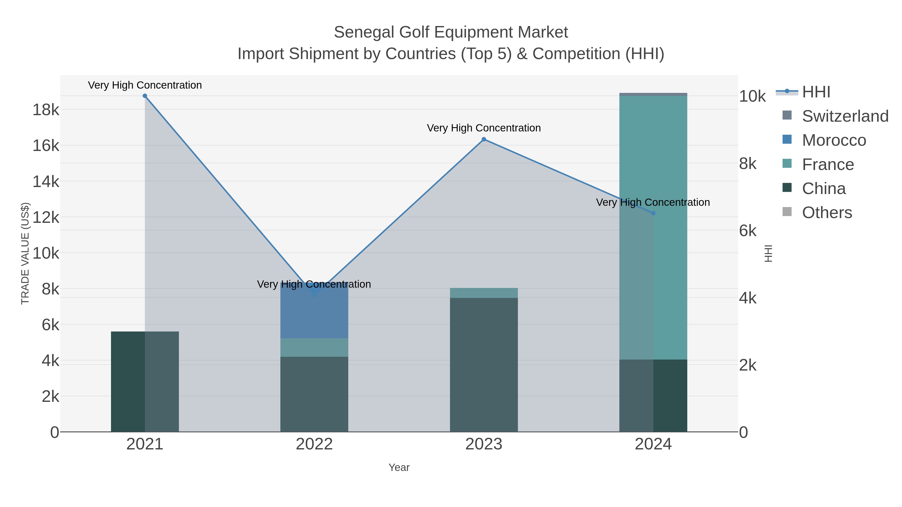 Senegal Golf Equipment Market Import Shipment by Countries (Top 5) & Competition (HHI)