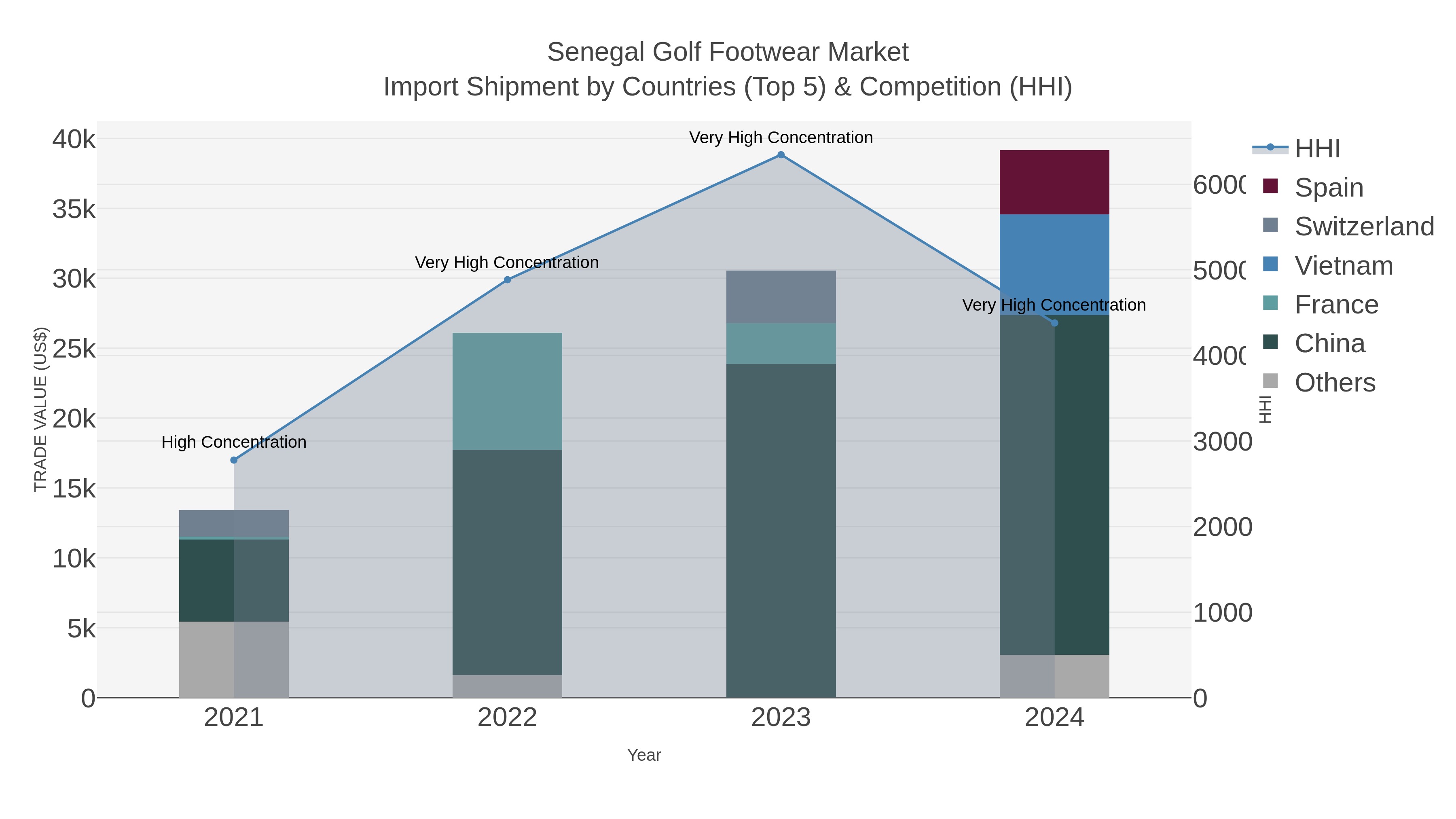 Senegal Golf Footwear Market Import Shipment by Countries (Top 5) & Competition (HHI)