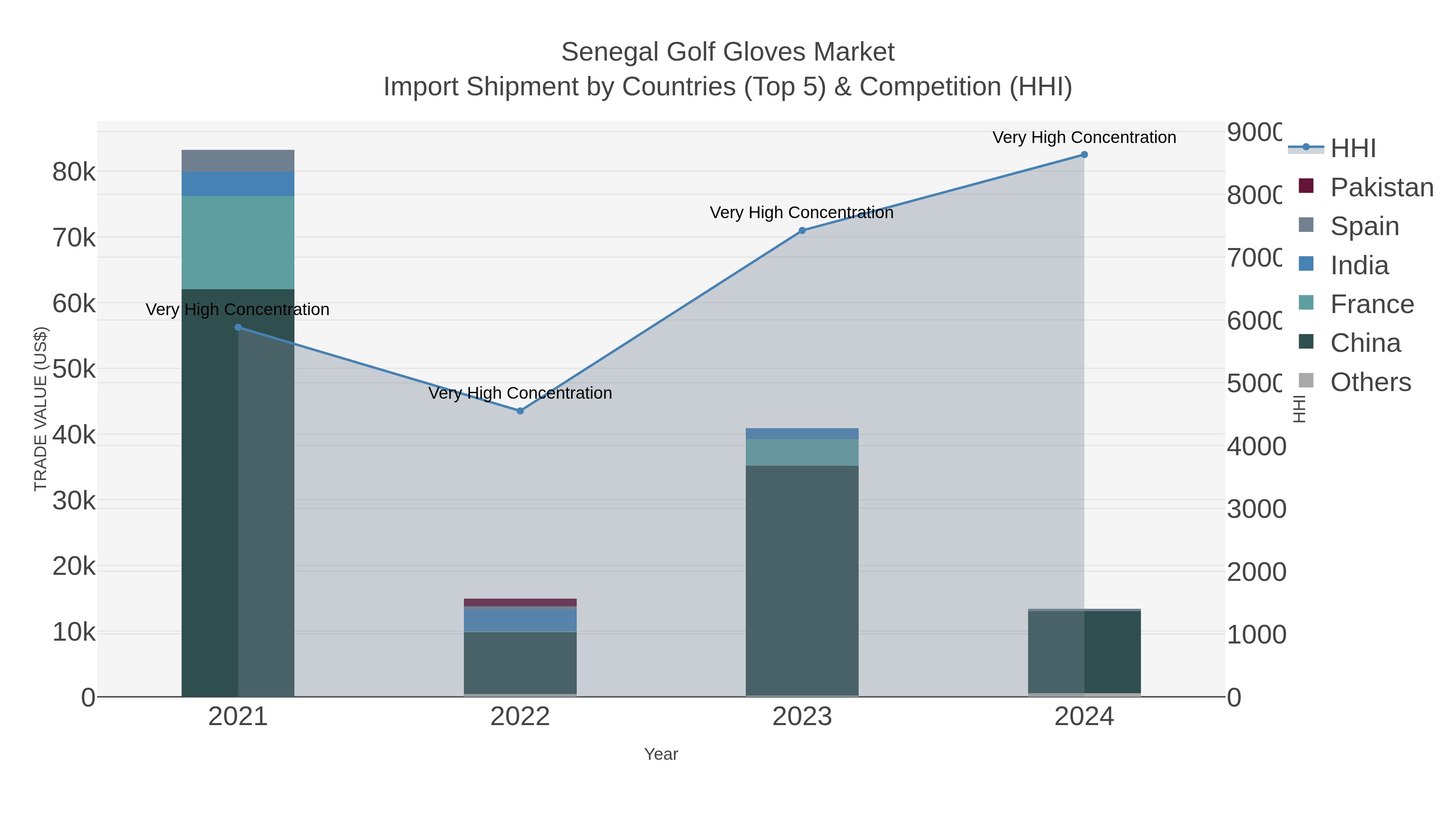 Senegal Golf Gloves Market Import Shipment by Countries (Top 5) & Competition (HHI)