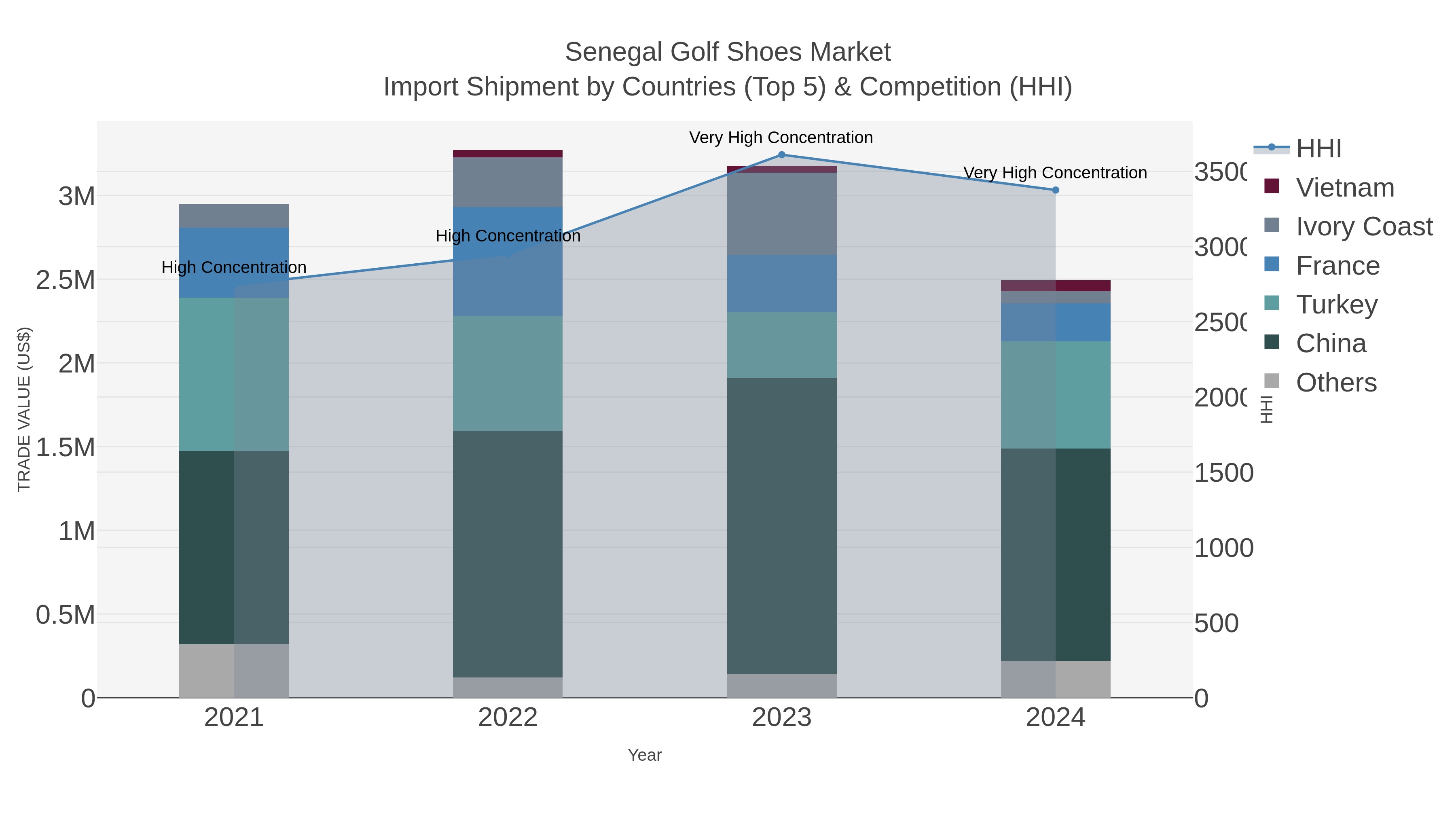 Senegal Golf Shoes Market Import Shipment by Countries (Top 5) & Competition (HHI)