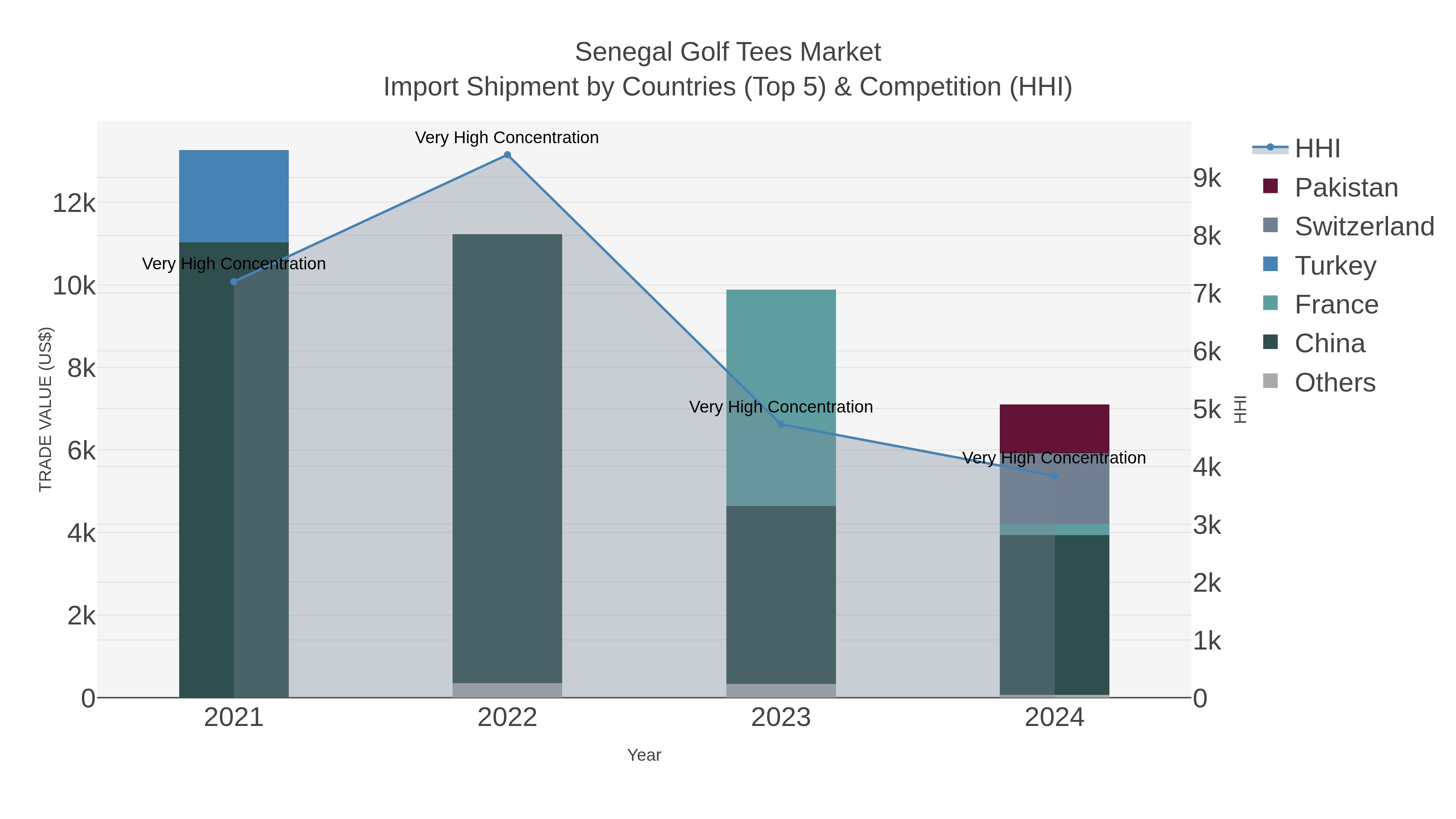 Senegal Golf Tees Market Import Shipment by Countries (Top 5) & Competition (HHI)