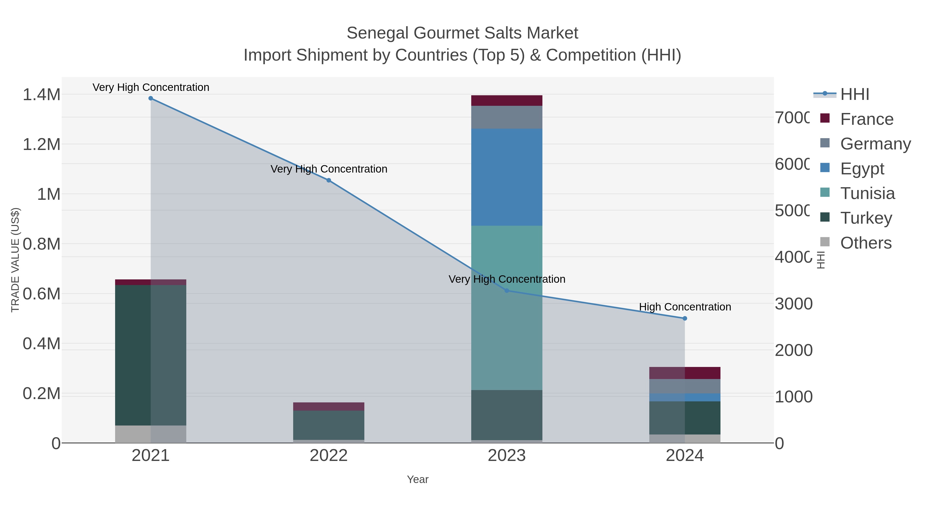 Senegal Gourmet Salts Market Import Shipment by Countries (Top 5) & Competition (HHI)
