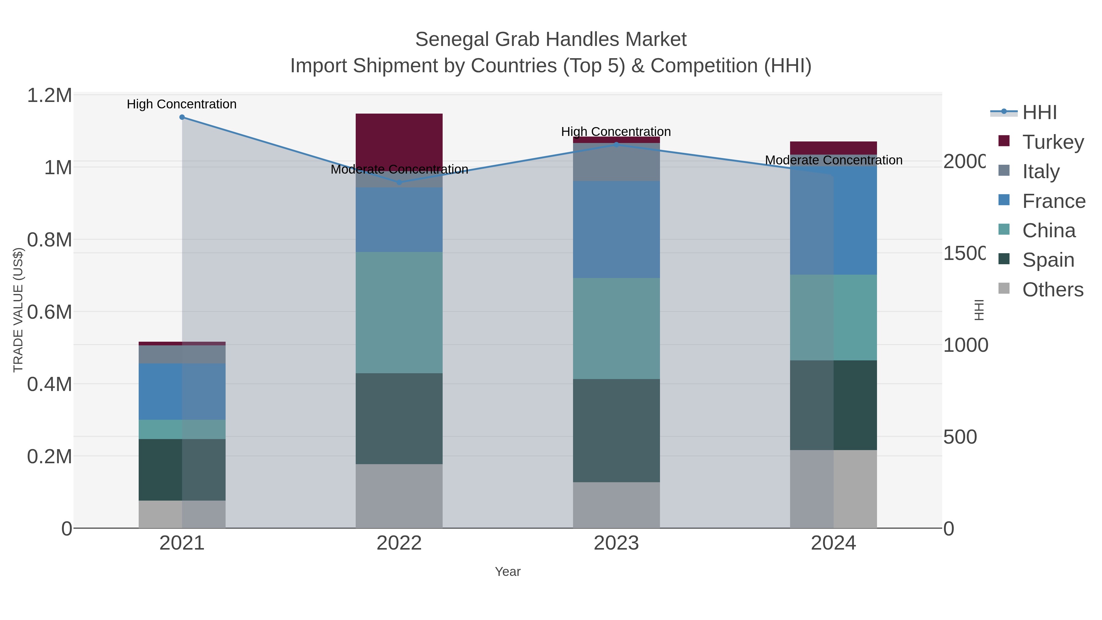 Senegal Grab Handles Market Import Shipment by Countries (Top 5) & Competition (HHI)