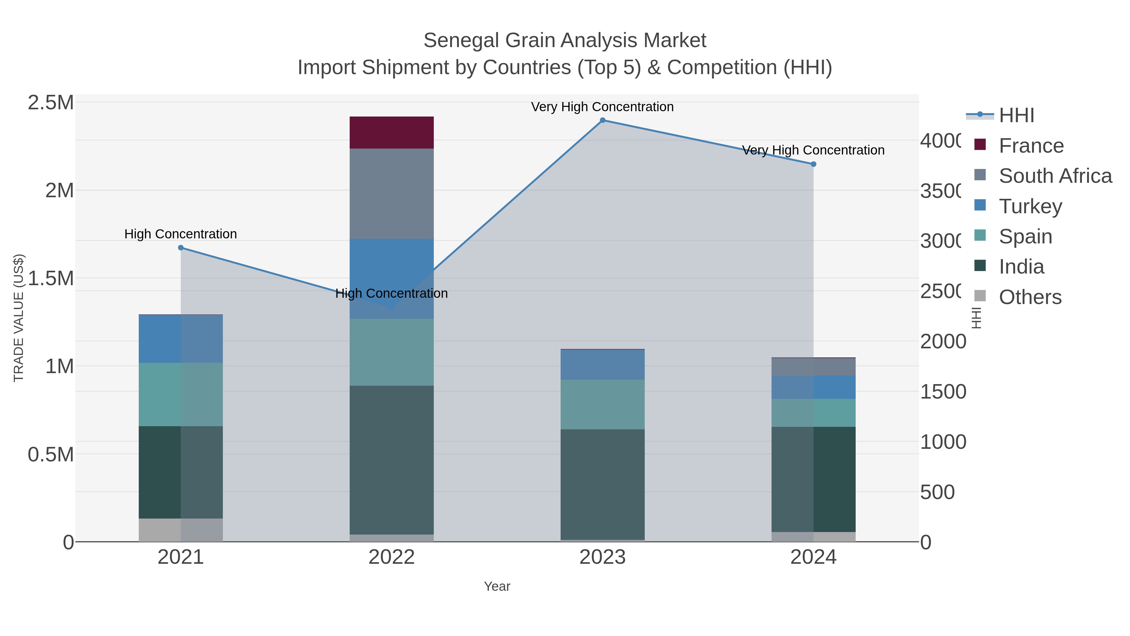 Senegal Grain Analysis Market Import Shipment by Countries (Top 5) & Competition (HHI)