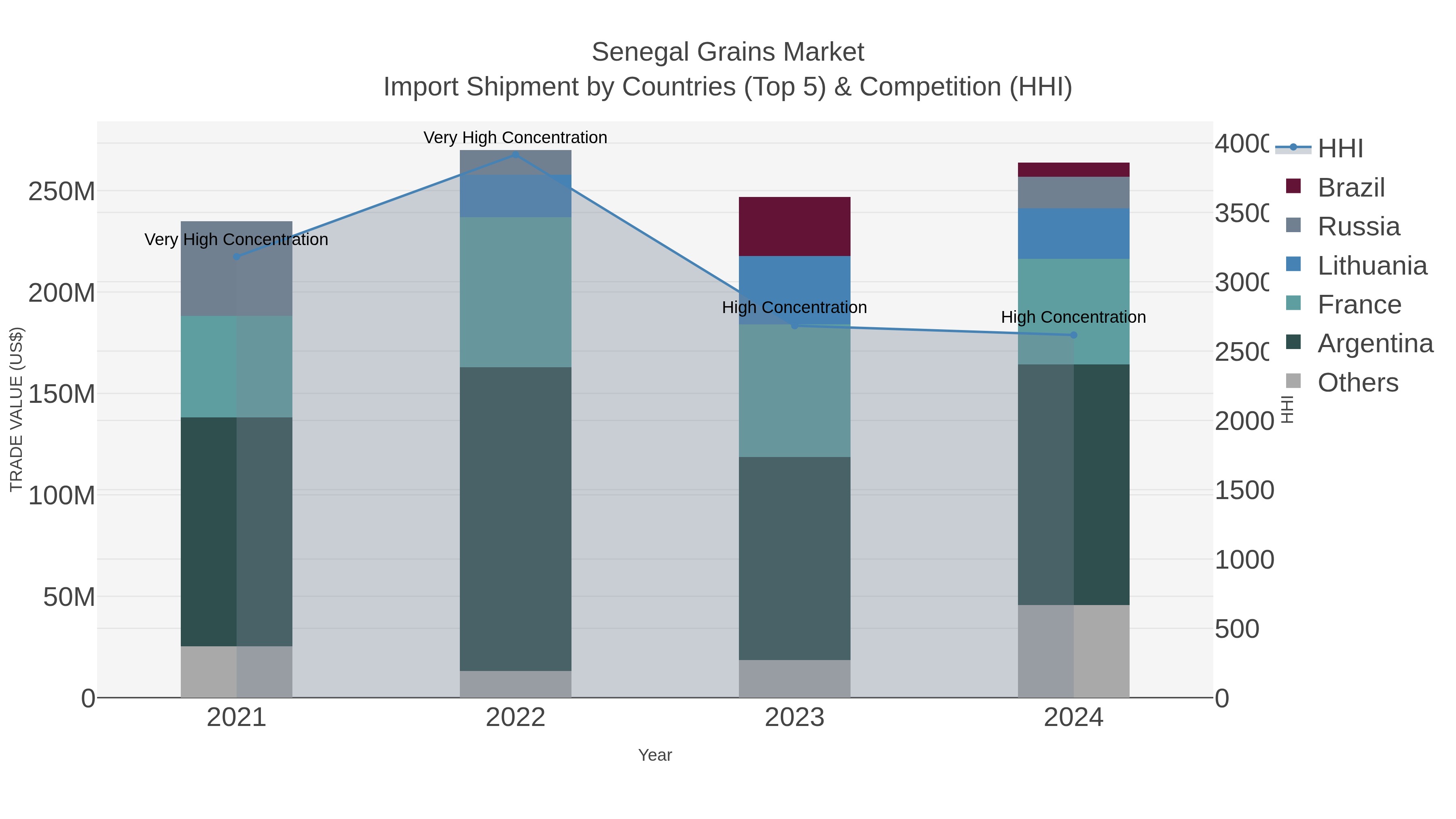 Senegal Grains Market Import Shipment by Countries (Top 5) & Competition (HHI)