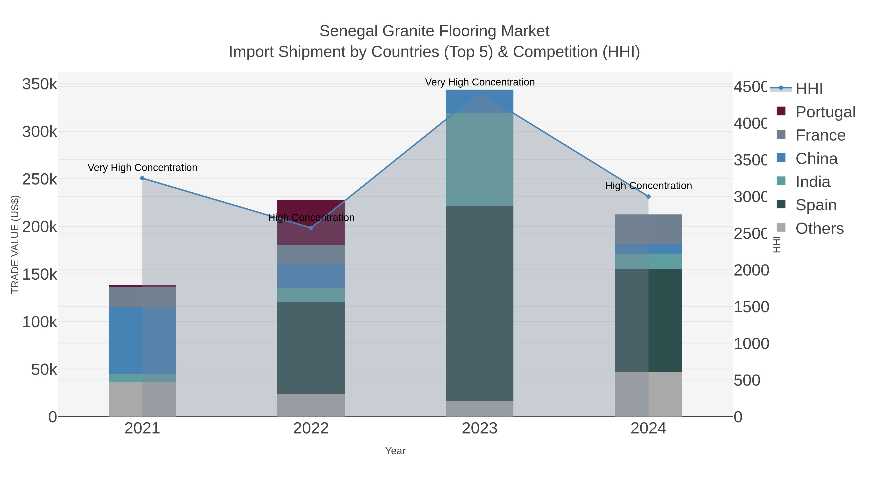Senegal Granite Flooring Market Import Shipment by Countries (Top 5) & Competition (HHI)