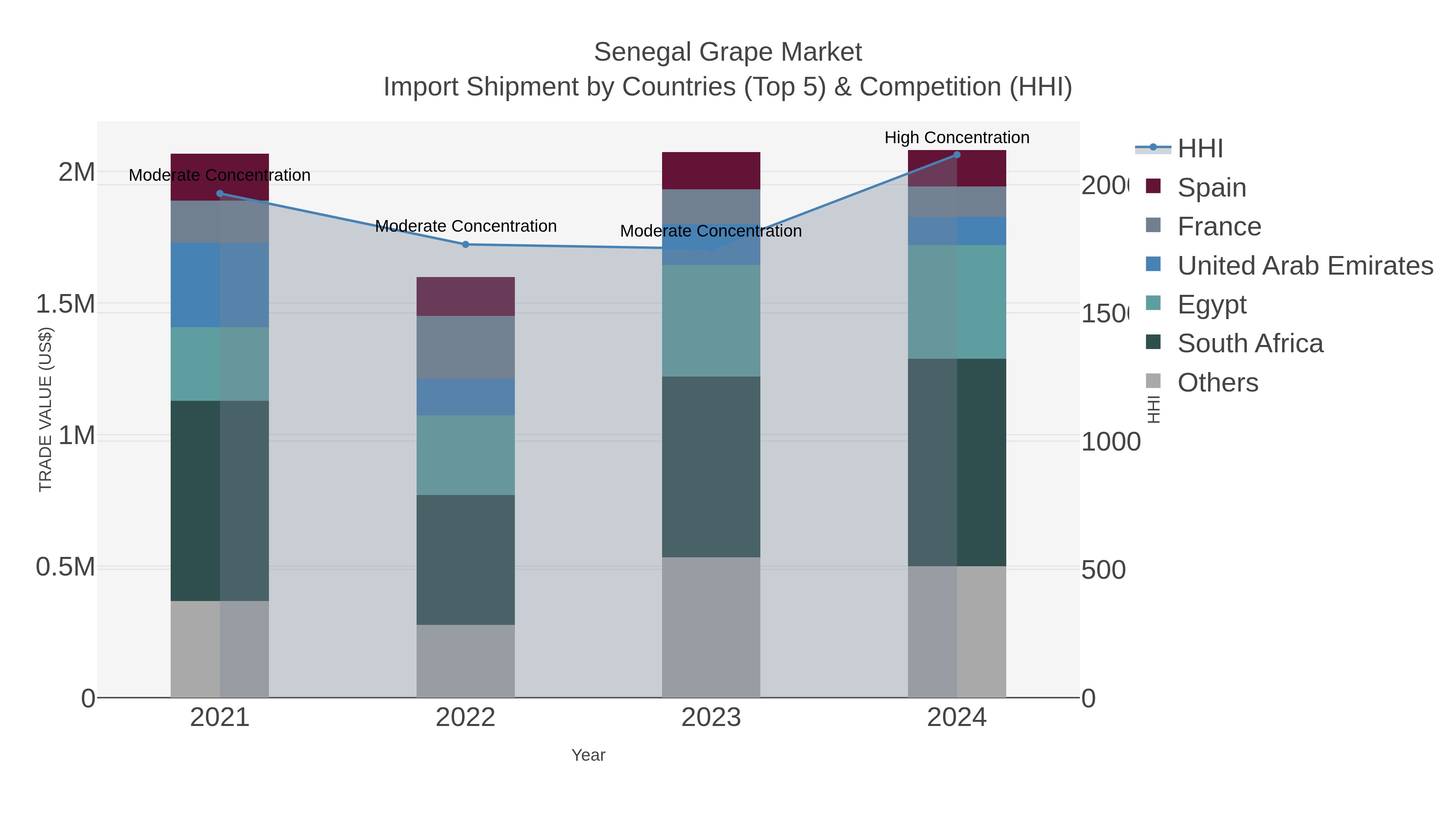 Senegal Grape Market Import Shipment by Countries (Top 5) & Competition (HHI)