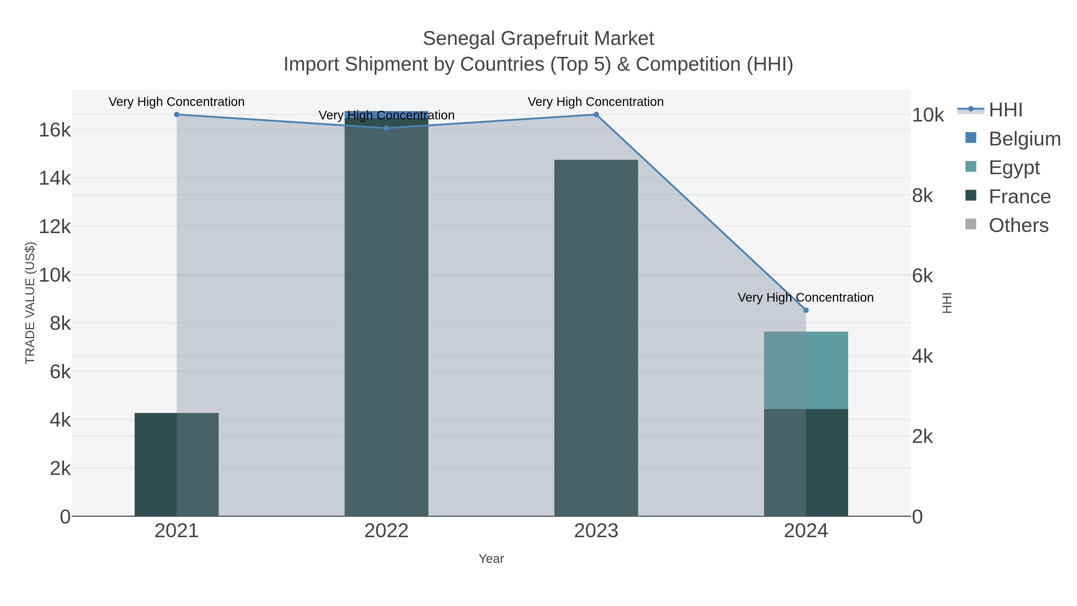 Senegal Grapefruit Market Import Shipment by Countries (Top 5) & Competition (HHI)