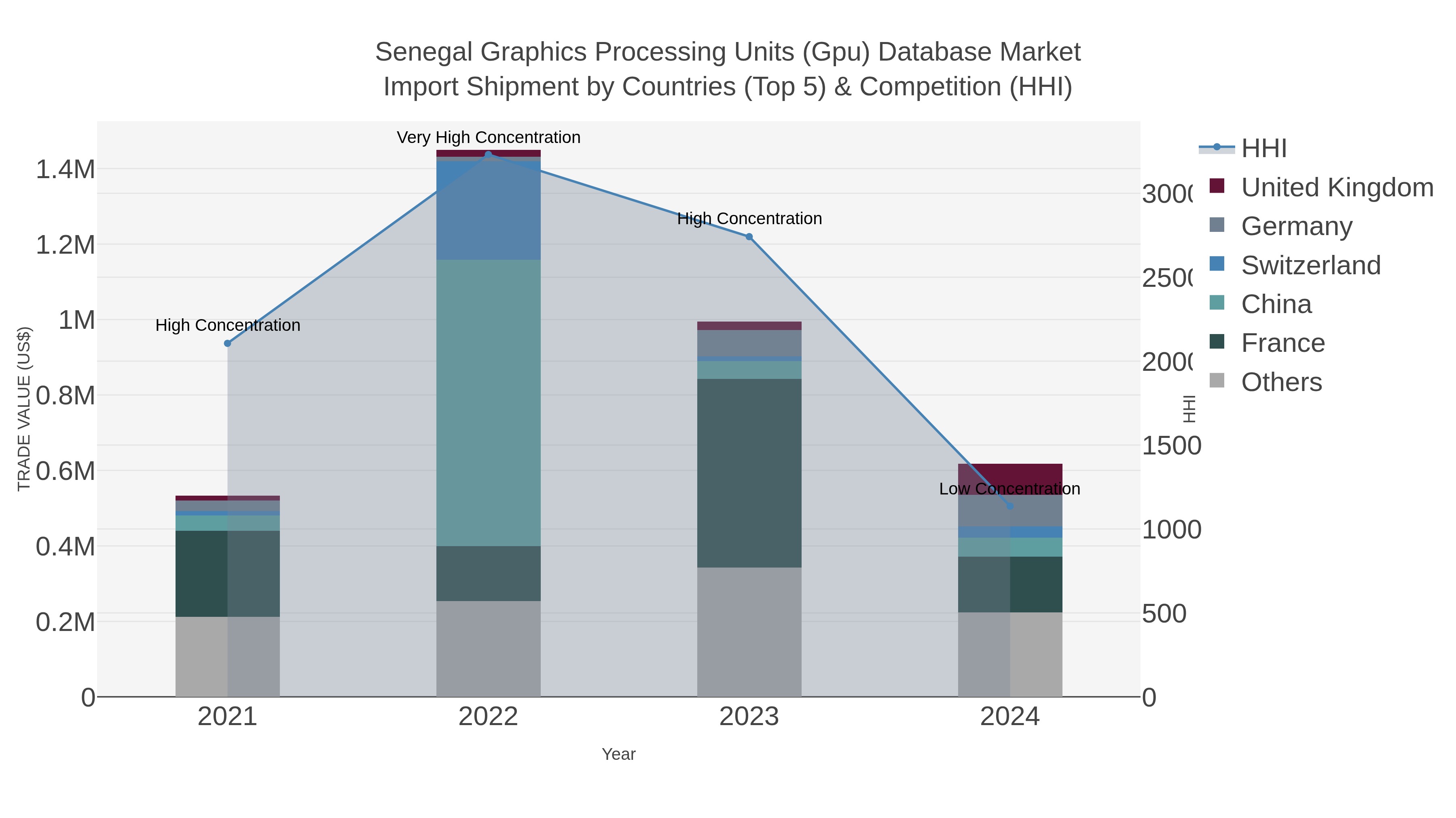 Senegal Graphics Processing Units (gpu) Database Market Import Shipment by Countries (Top 5) & Competition (HHI)