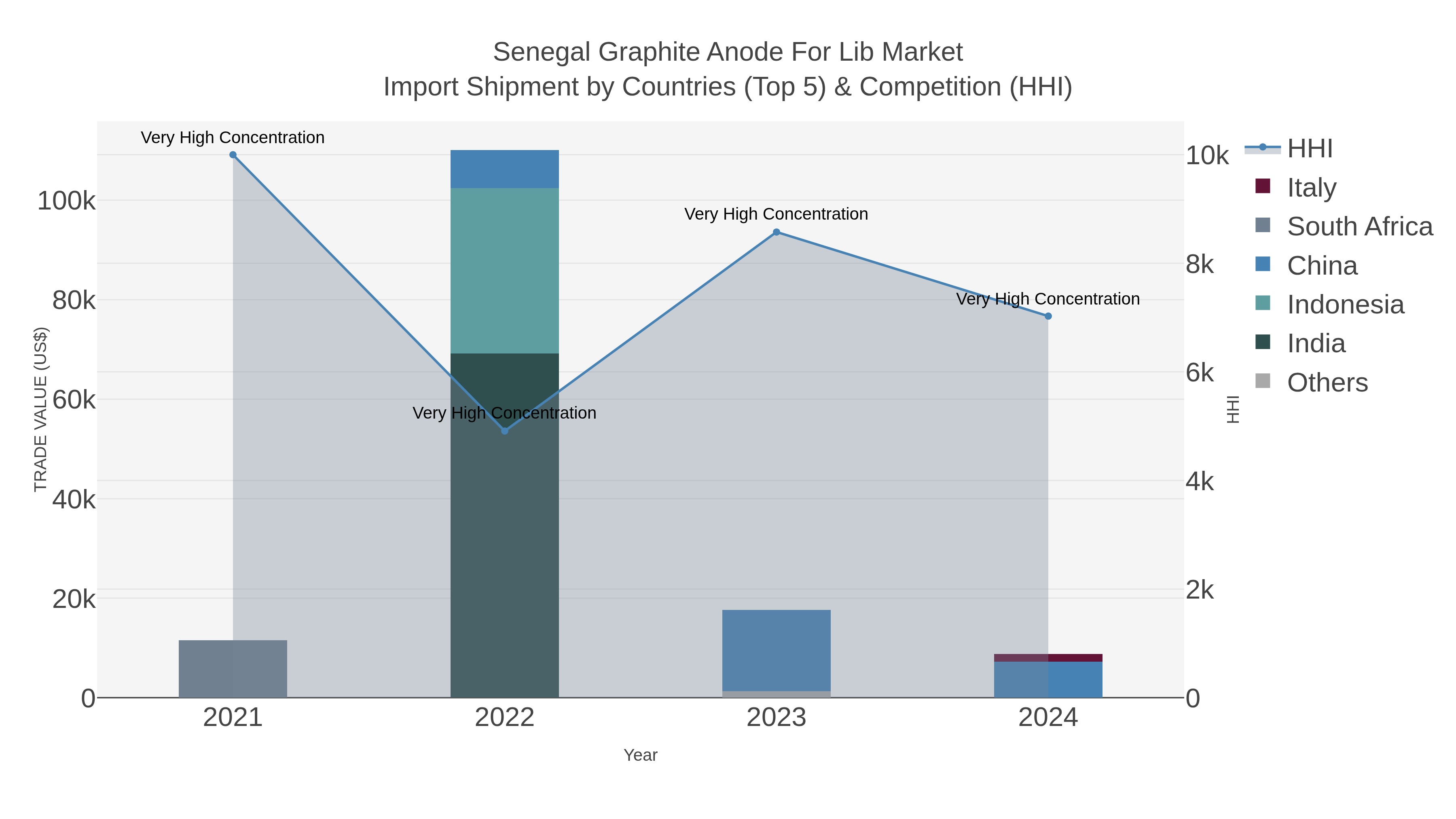 Senegal Graphite Anode For Lib Market Import Shipment by Countries (Top 5) & Competition (HHI)