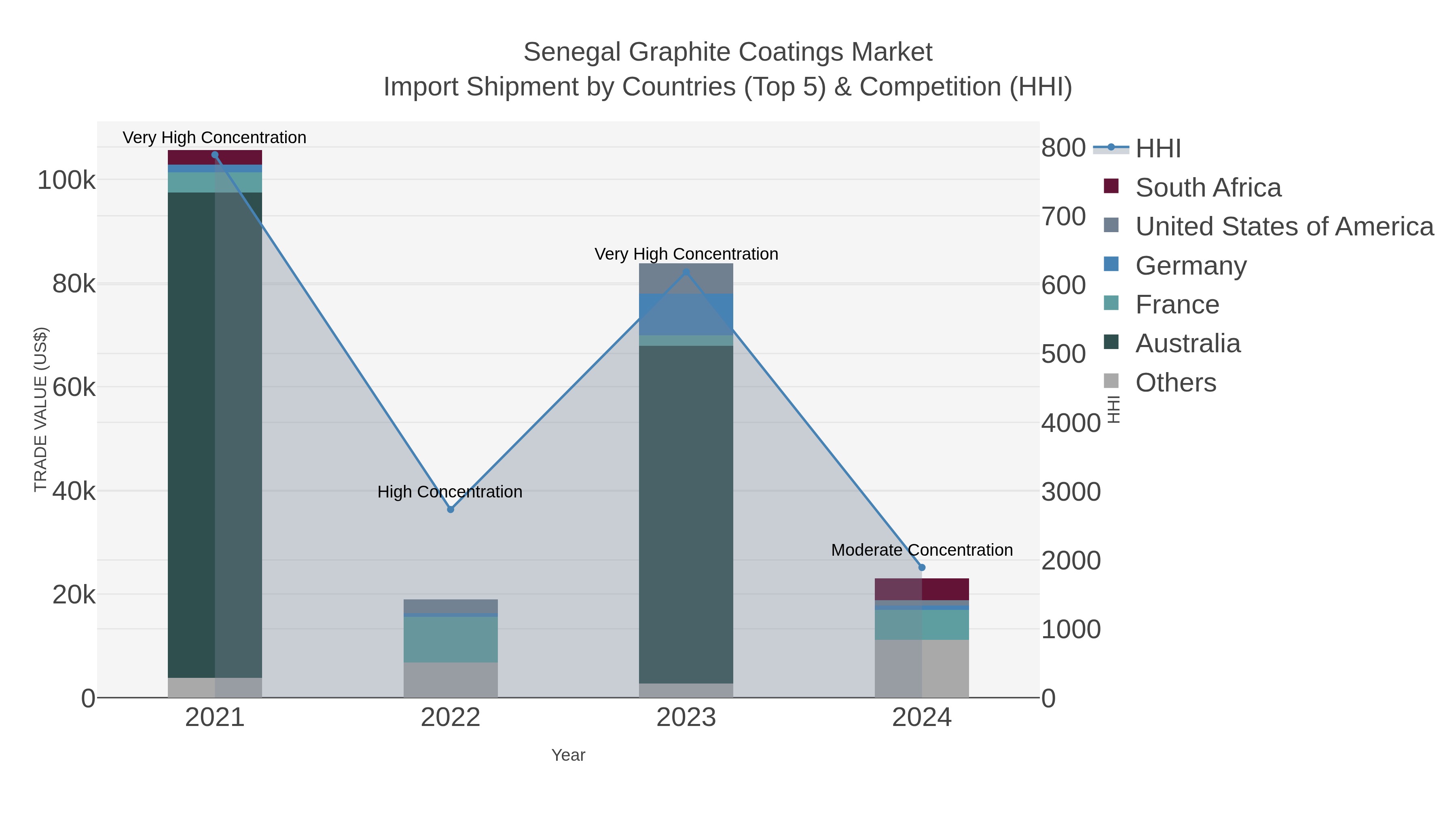 Senegal Graphite Coatings Market Import Shipment by Countries (Top 5) & Competition (HHI)