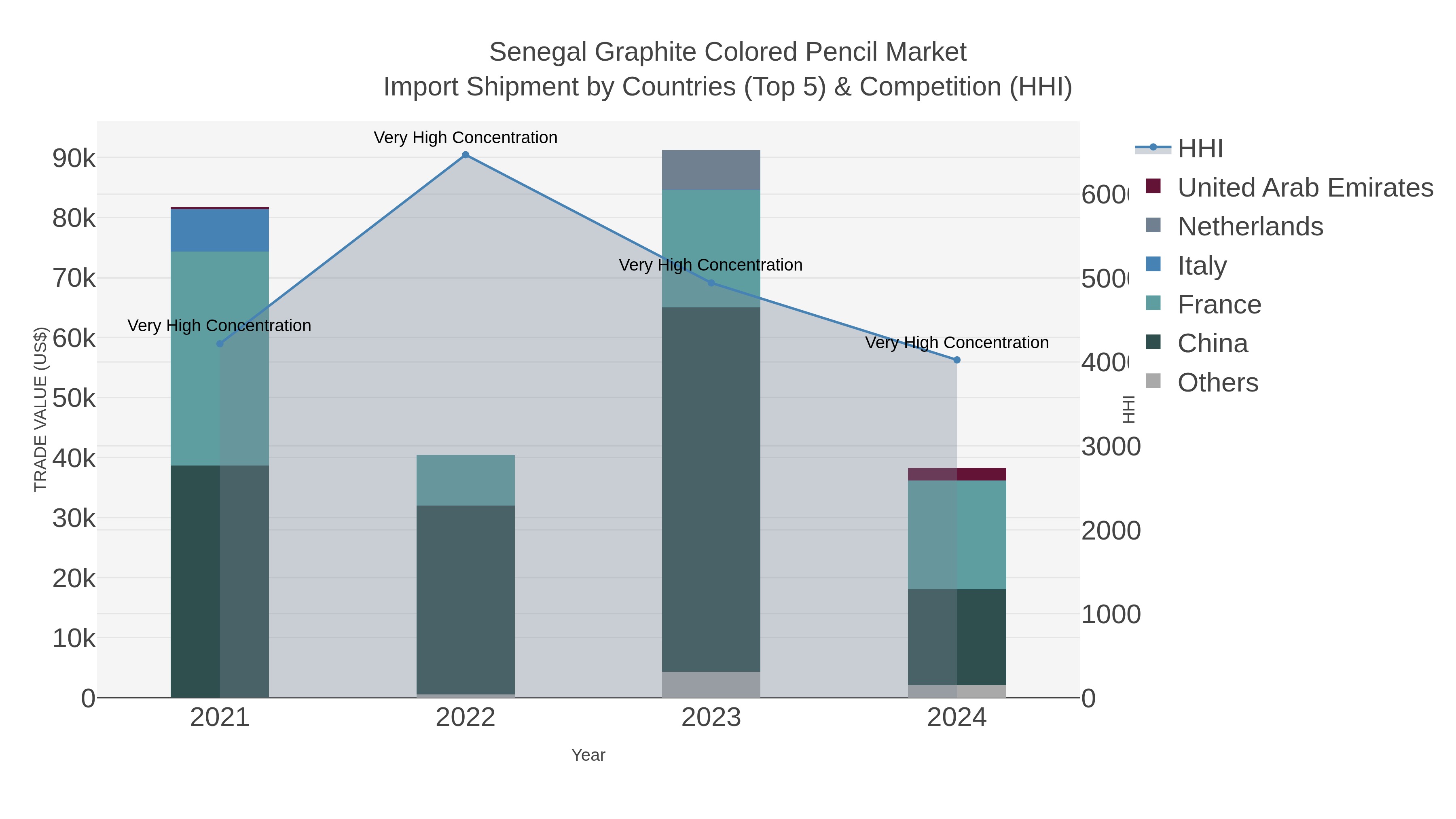 Senegal Graphite Colored Pencil Market Import Shipment by Countries (Top 5) & Competition (HHI)