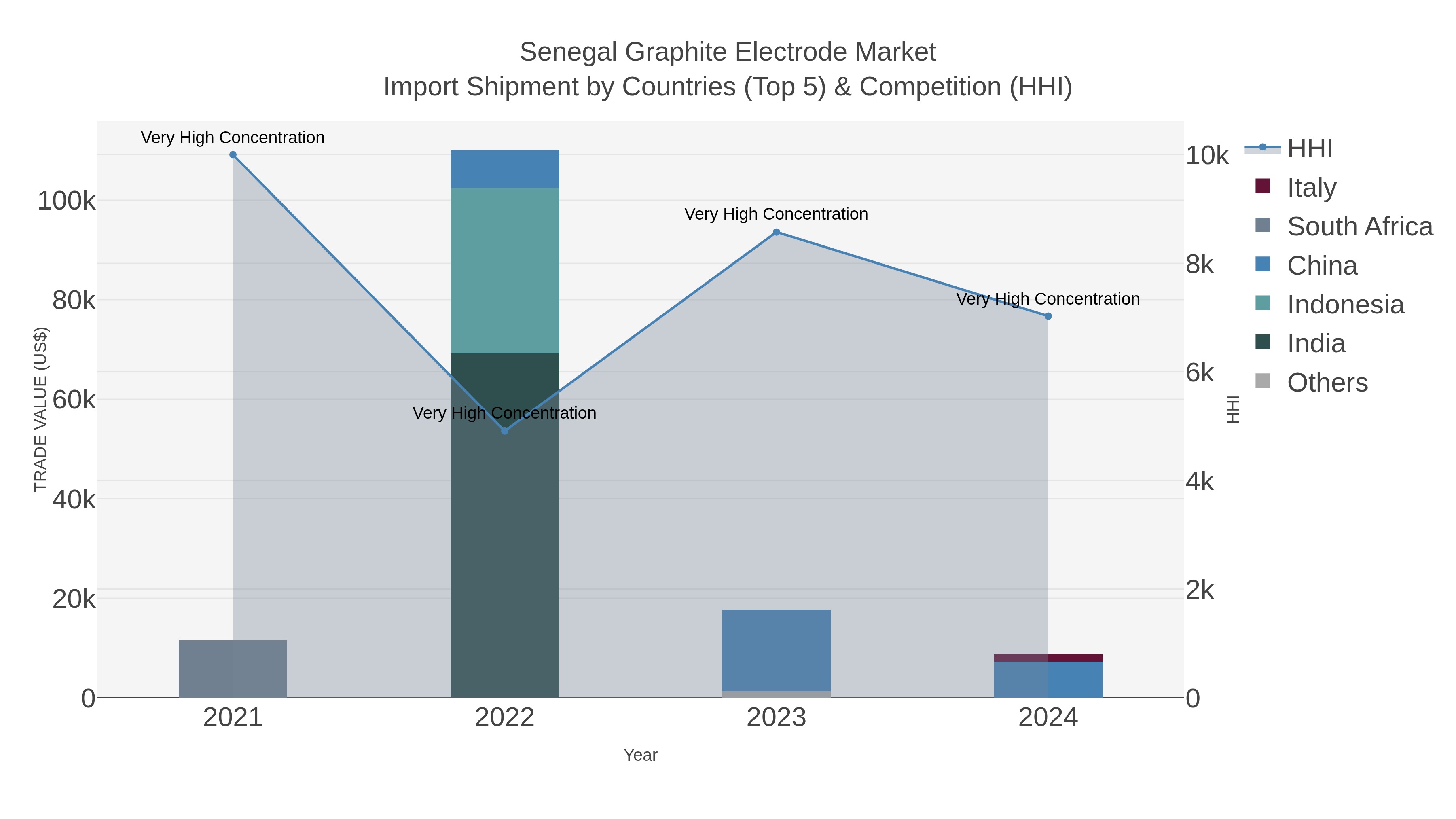 Senegal Graphite Electrode Market Import Shipment by Countries (Top 5) & Competition (HHI)
