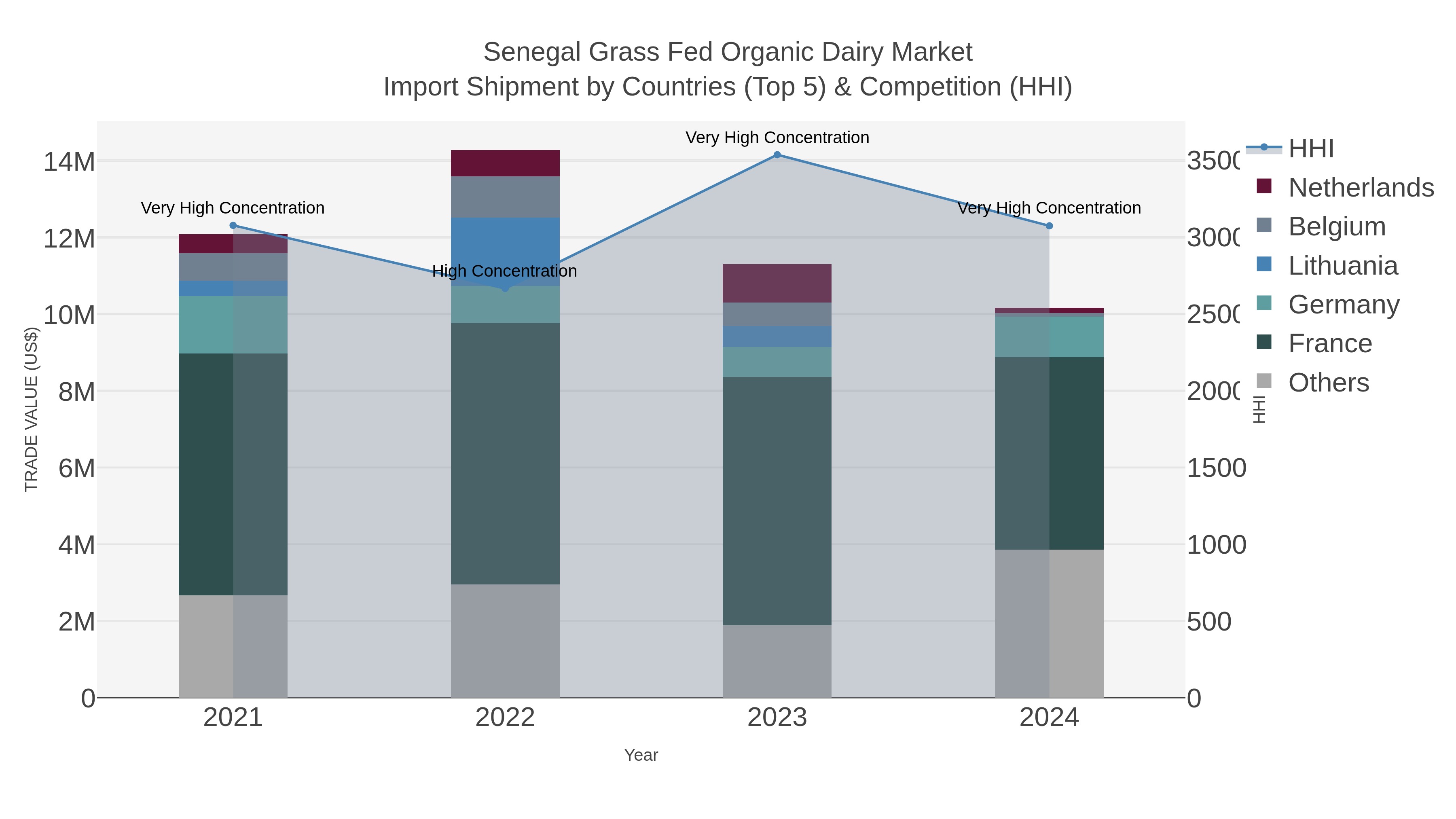 Senegal Grass Fed Organic Dairy Market Import Shipment by Countries (Top 5) & Competition (HHI)