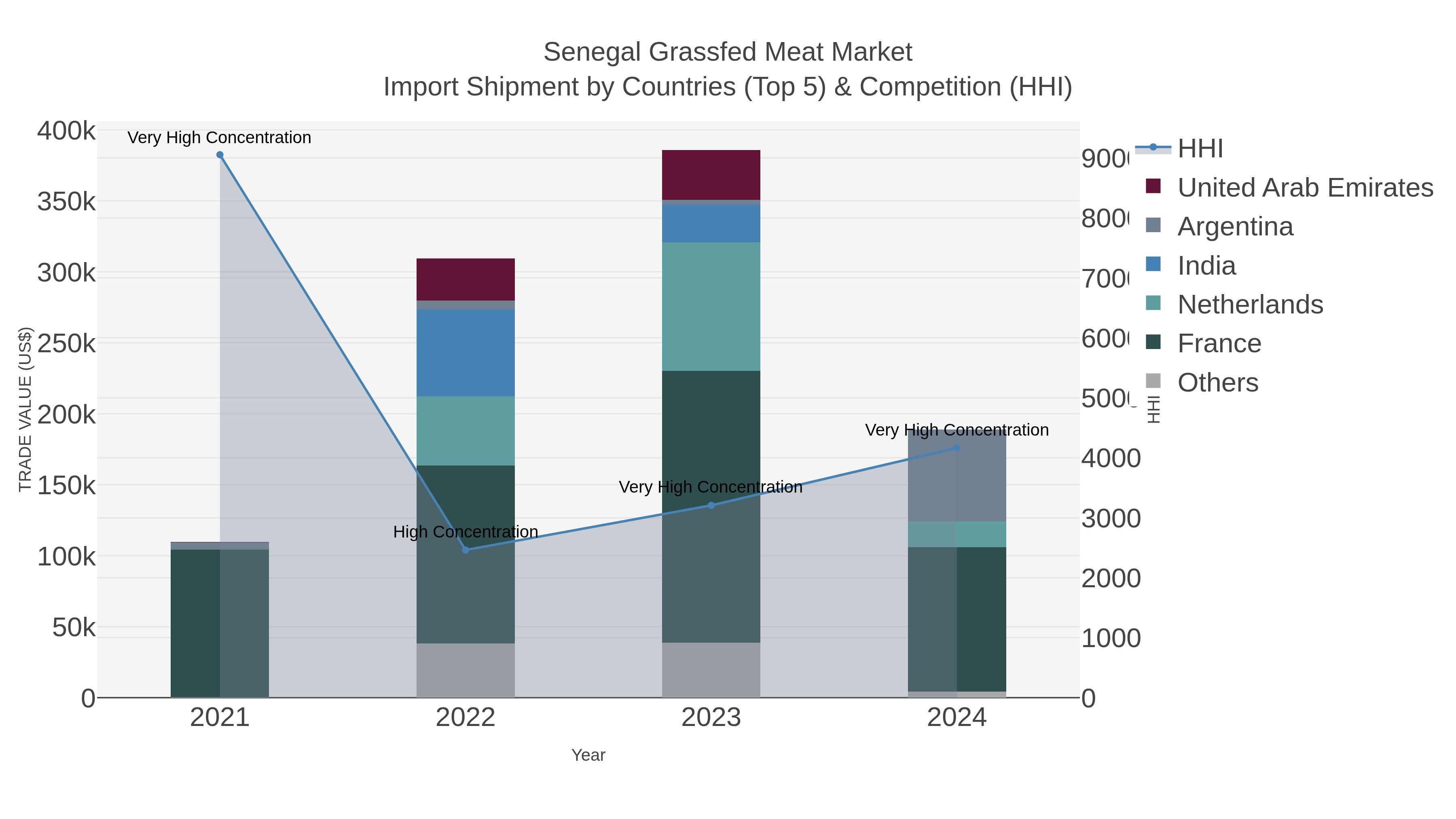 Senegal Grassfed Meat Market Import Shipment by Countries (Top 5) & Competition (HHI)