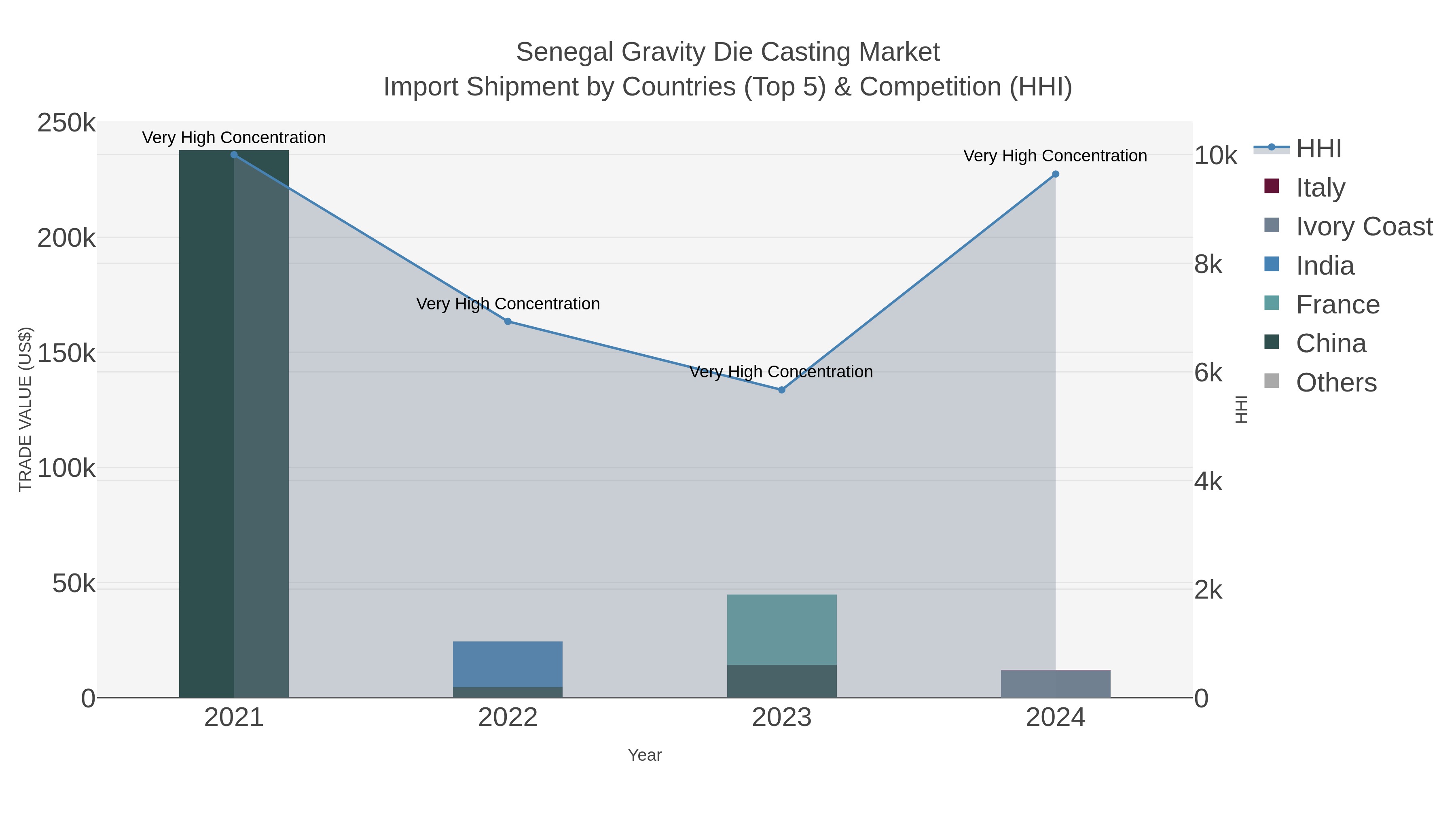 Senegal Gravity Die Casting Market Import Shipment by Countries (Top 5) & Competition (HHI)