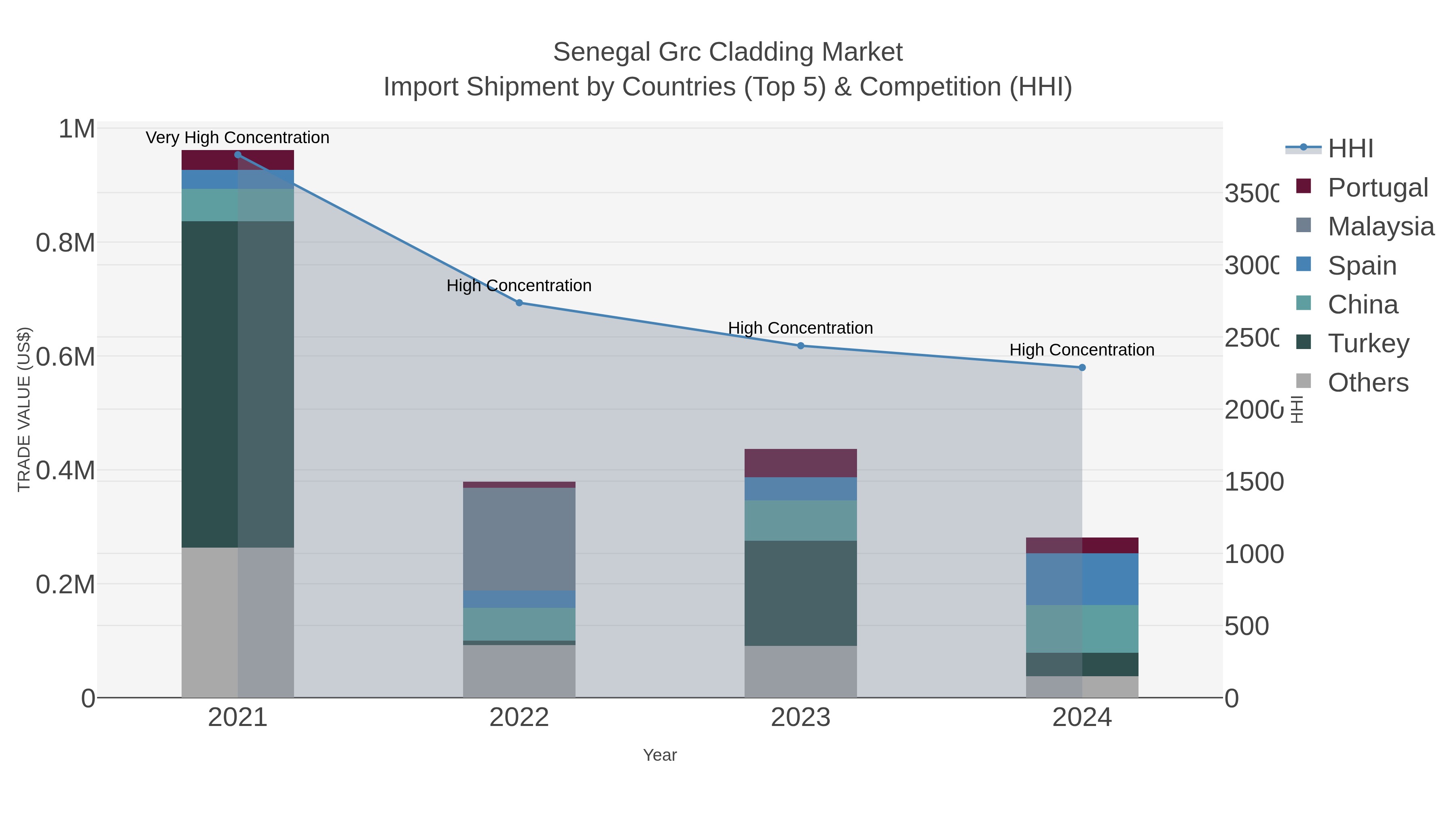 Senegal Grc Cladding Market Import Shipment by Countries (Top 5) & Competition (HHI)