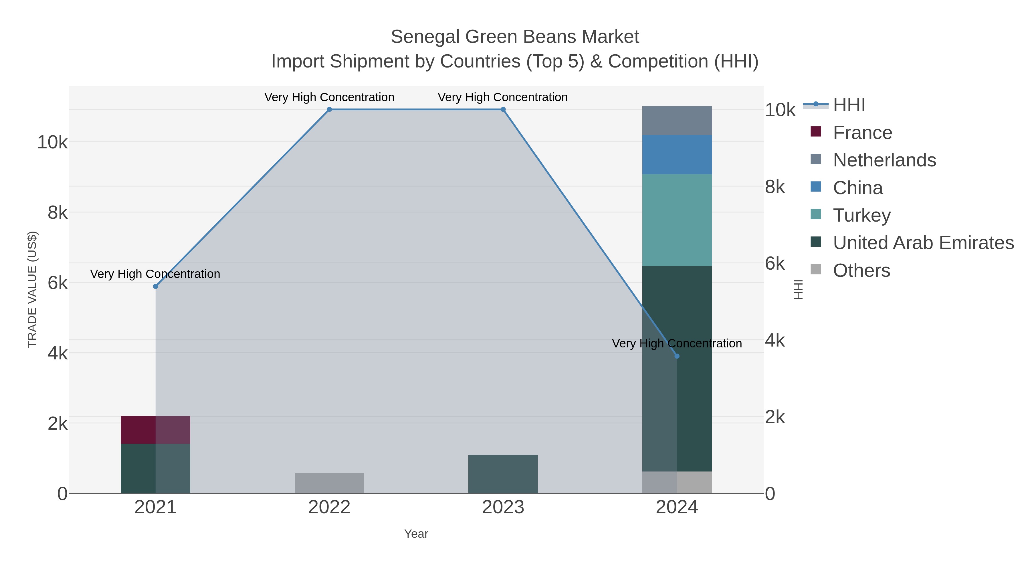 Senegal Green Beans Market Import Shipment by Countries (Top 5) & Competition (HHI)