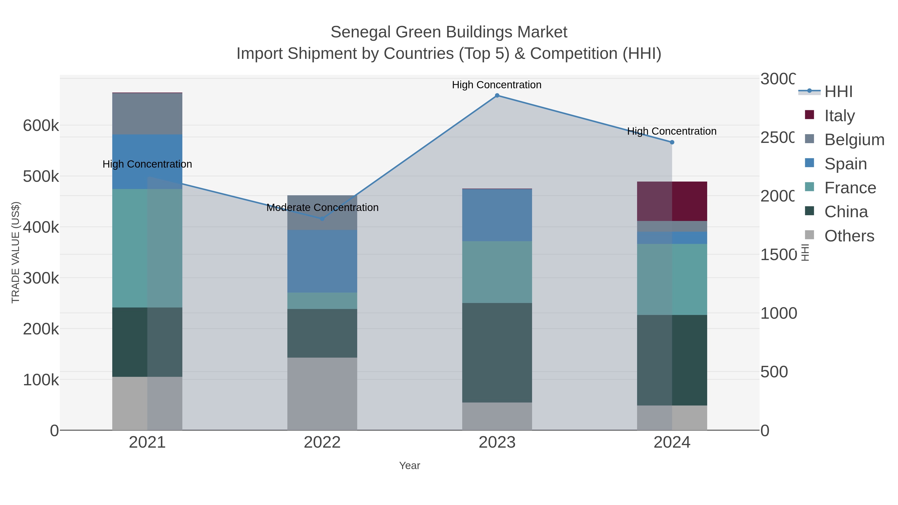 Senegal Green Buildings Market Import Shipment by Countries (Top 5) & Competition (HHI)
