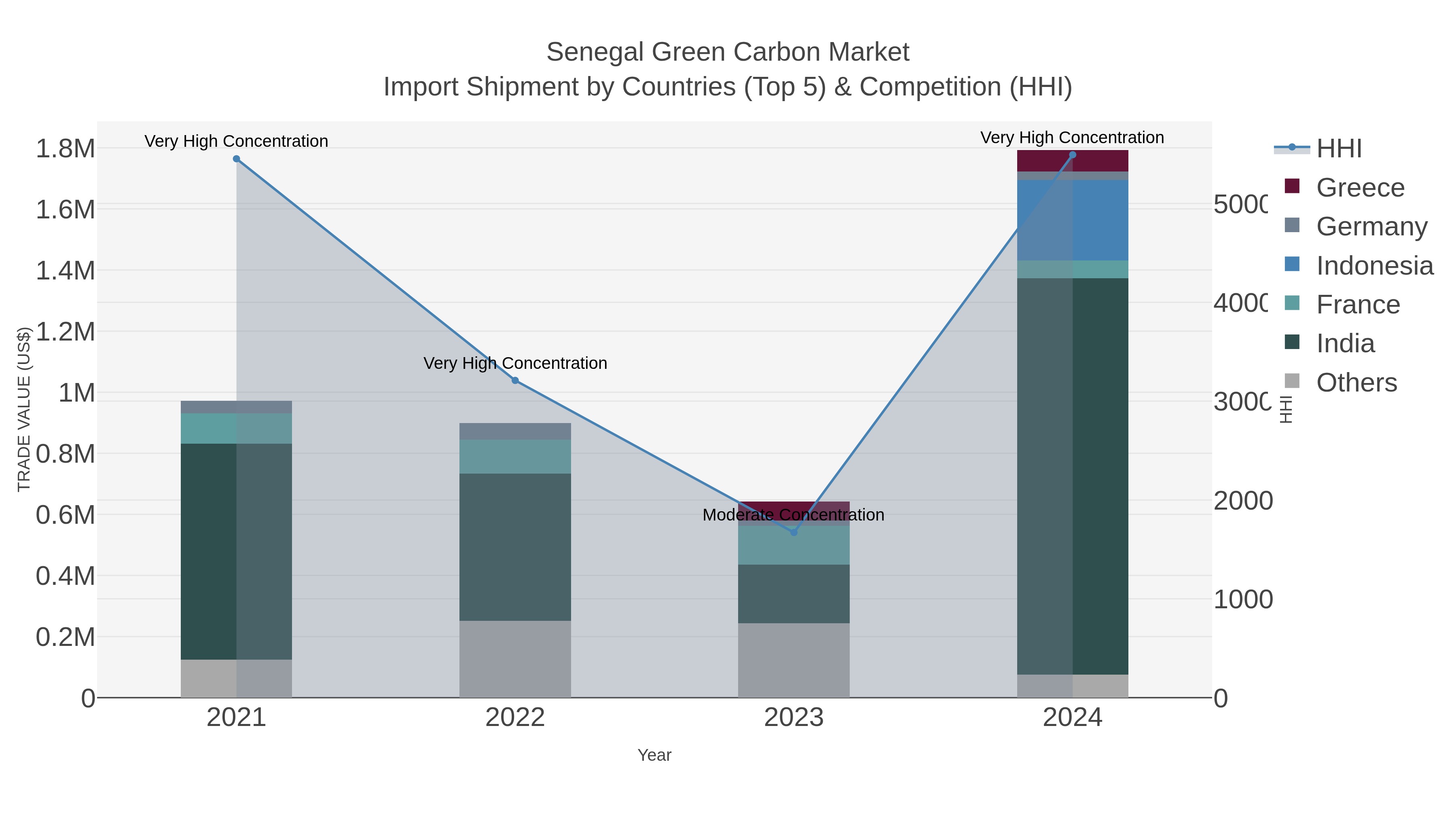 Senegal Green Carbon Market Import Shipment by Countries (Top 5) & Competition (HHI)