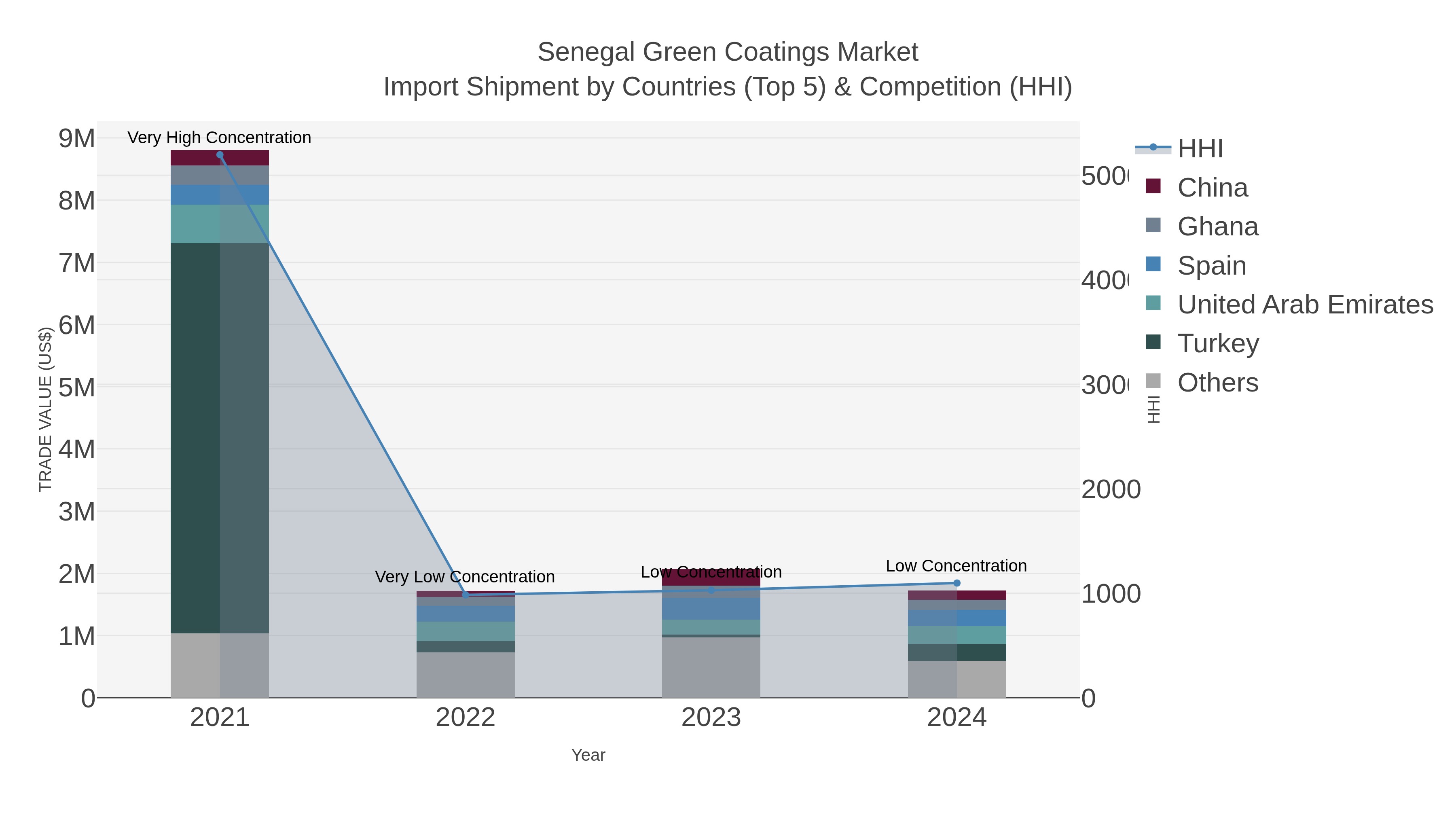 Senegal Green Coatings Market Import Shipment by Countries (Top 5) & Competition (HHI)