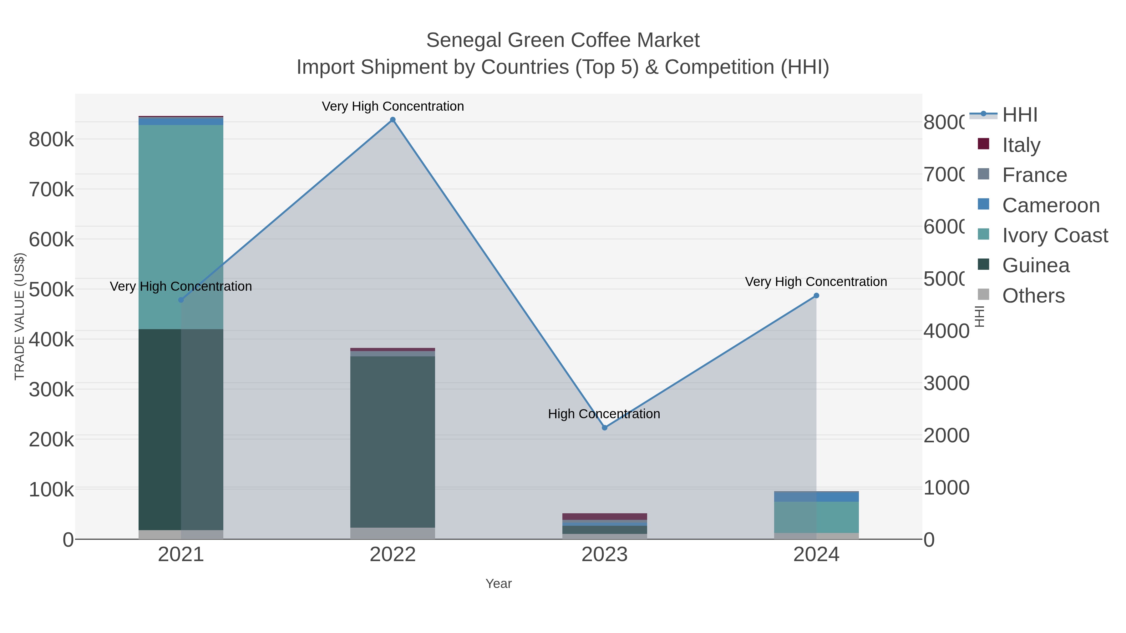 Senegal Green Coffee Market Import Shipment by Countries (Top 5) & Competition (HHI)