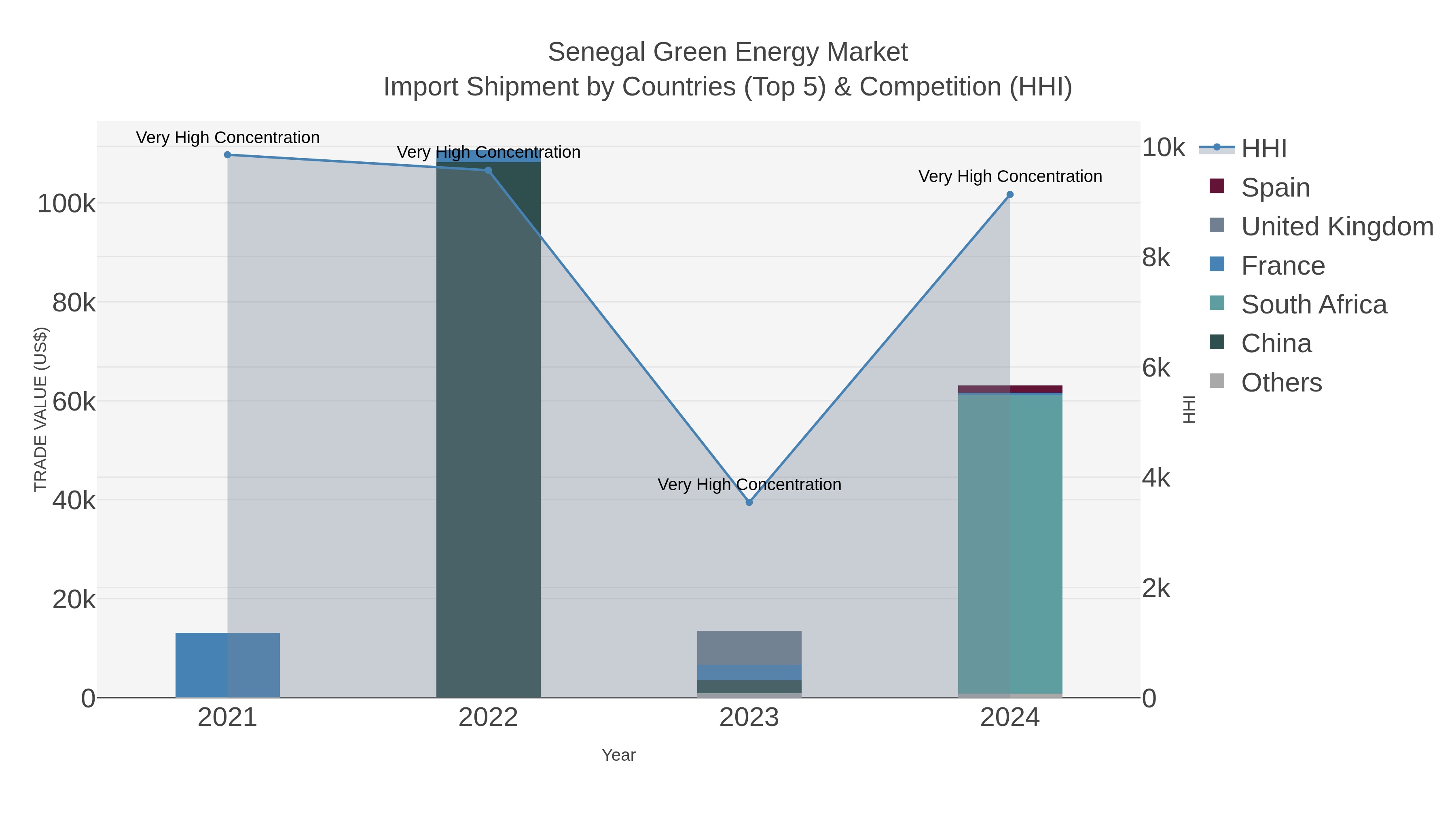 Senegal Green Energy Market Import Shipment by Countries (Top 5) & Competition (HHI)