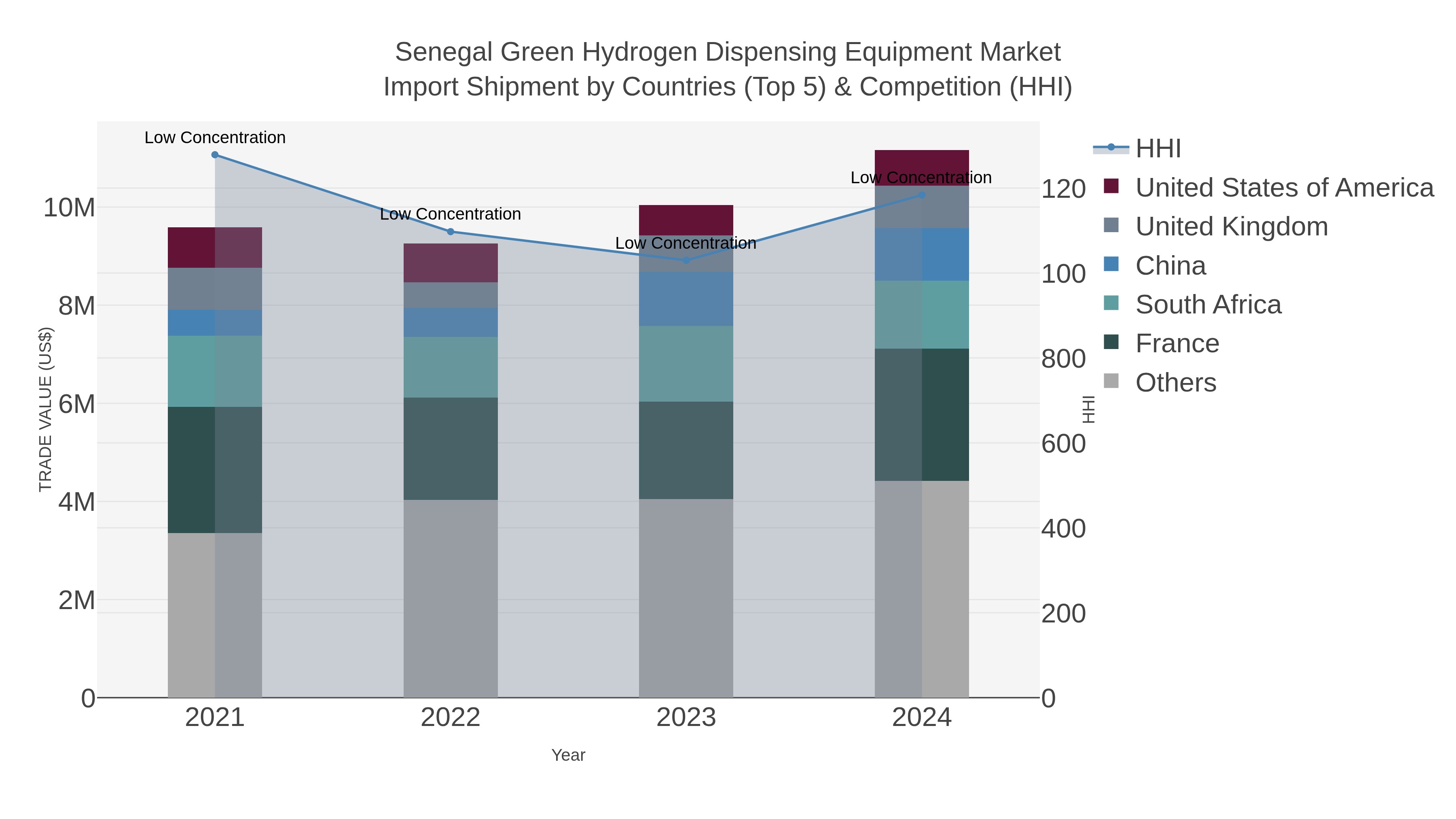 Senegal Green Hydrogen Dispensing Equipment Market Import Shipment by Countries (Top 5) & Competition (HHI)