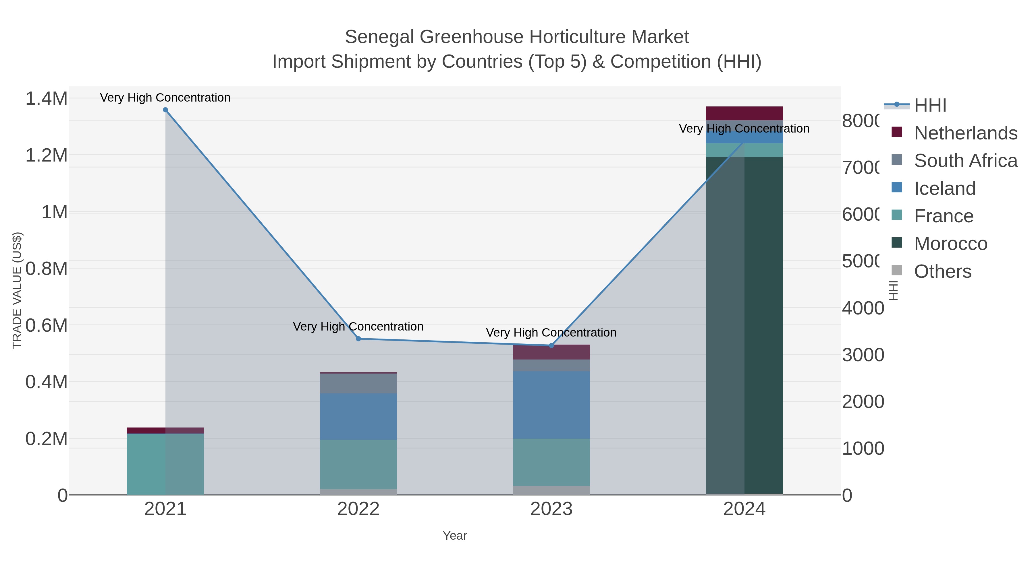 Senegal Greenhouse Horticulture Market Import Shipment by Countries (Top 5) & Competition (HHI)