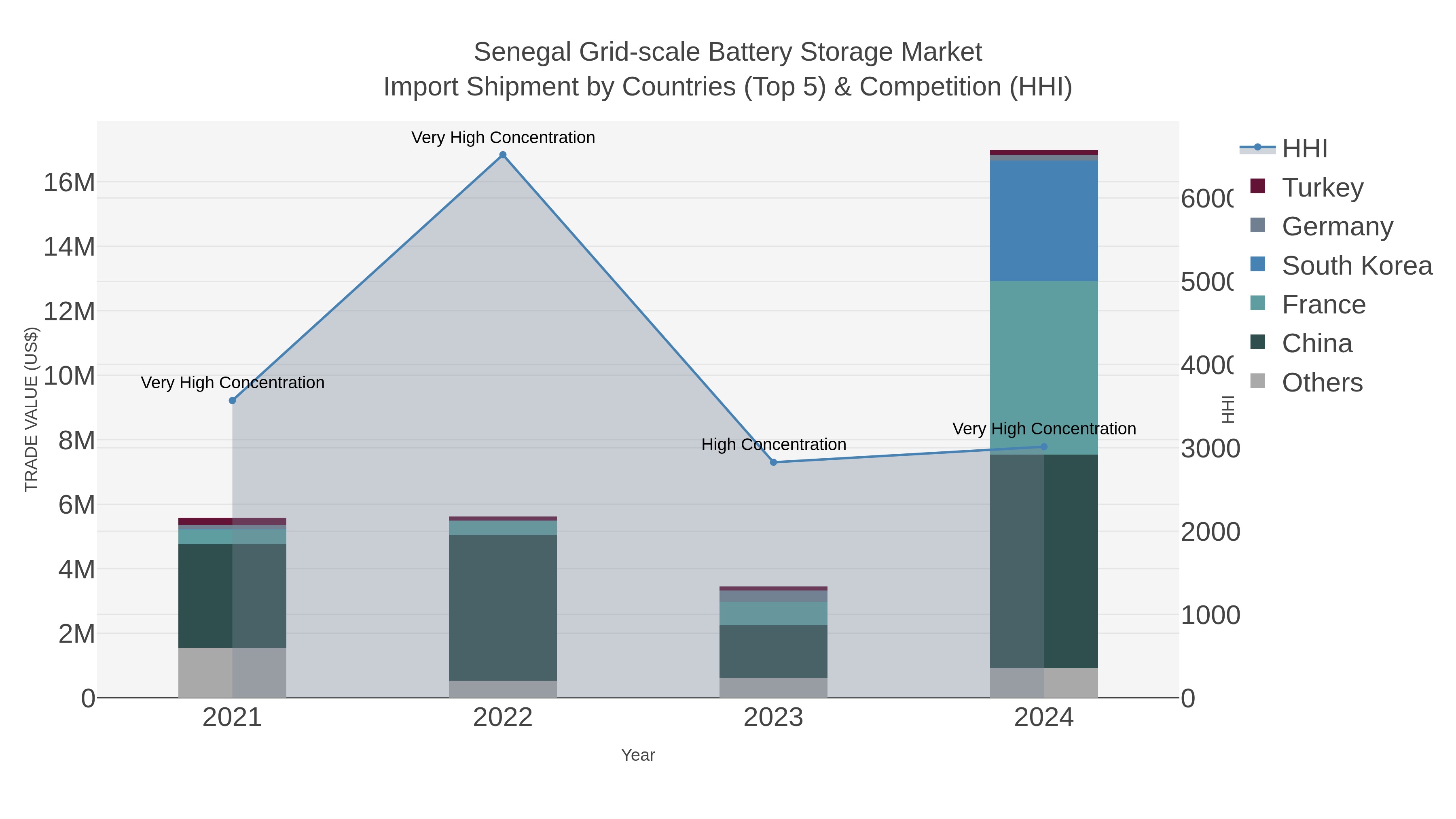 Senegal Grid-scale Battery Storage Market Import Shipment by Countries (Top 5) & Competition (HHI)