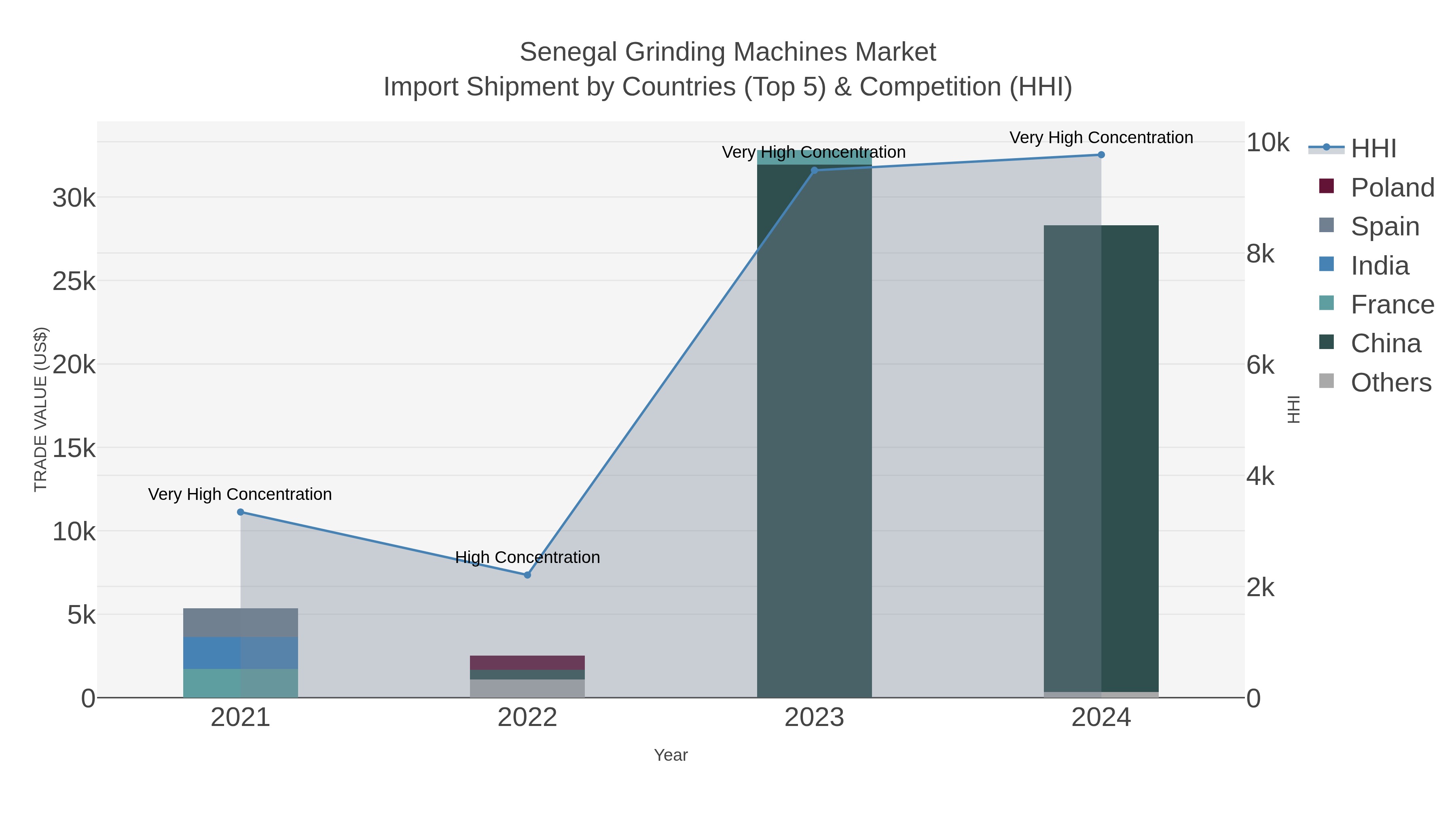 Senegal Grinding Machines Market Import Shipment by Countries (Top 5) & Competition (HHI)
