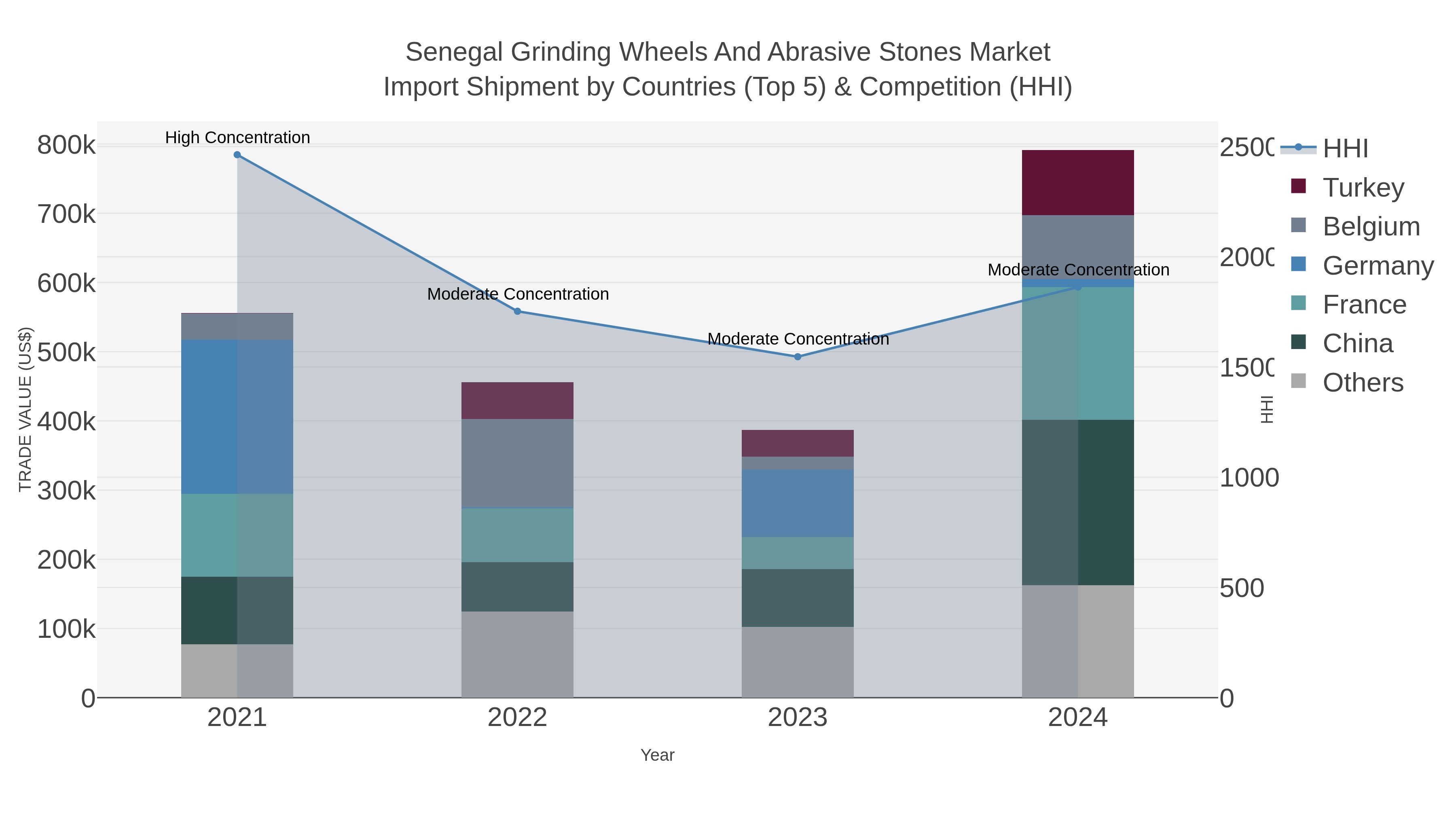 Senegal Grinding Wheels And Abrasive Stones Market Import Shipment by Countries (Top 5) & Competition (HHI)