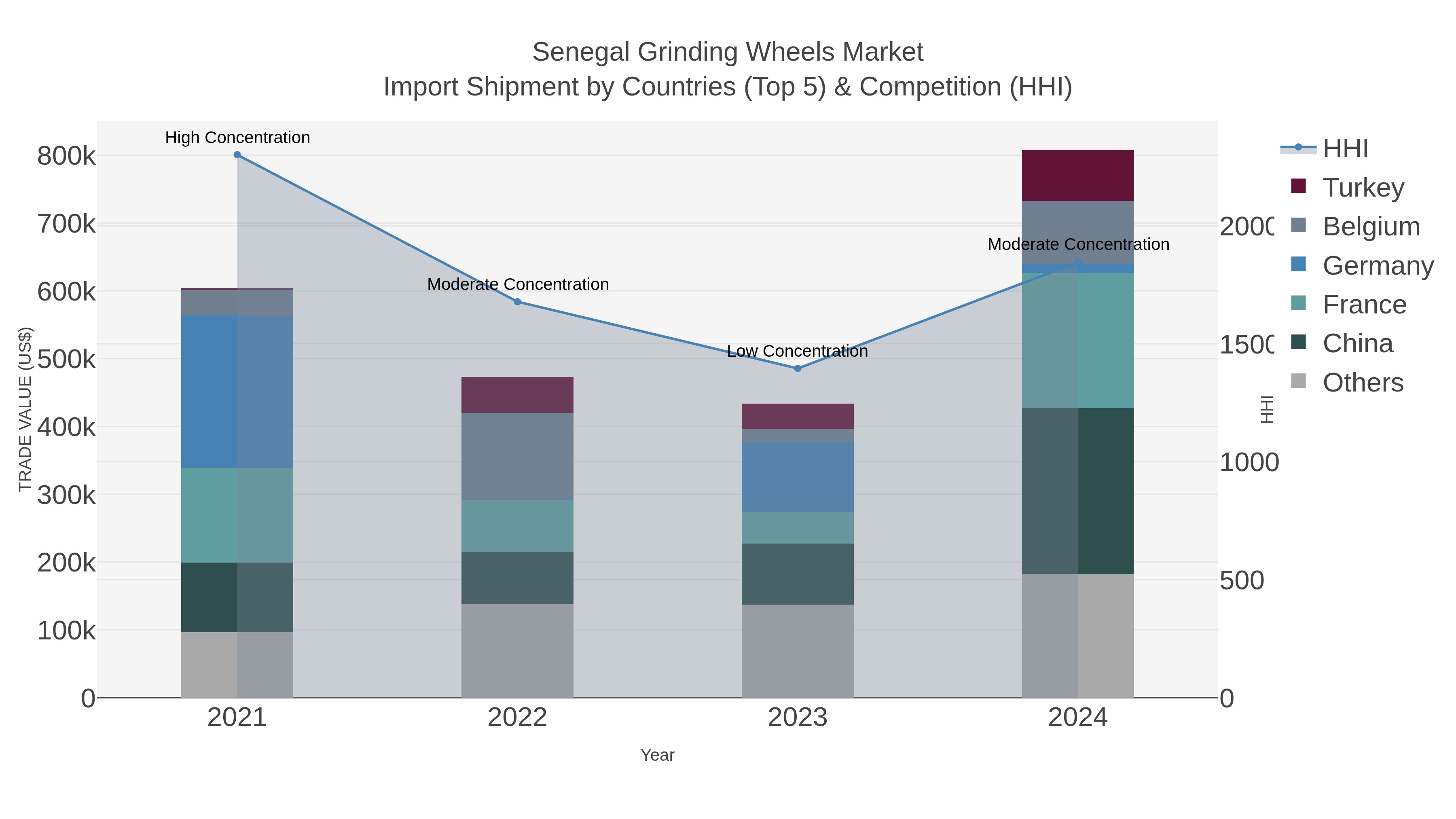 Senegal Grinding Wheels Market Import Shipment by Countries (Top 5) & Competition (HHI)