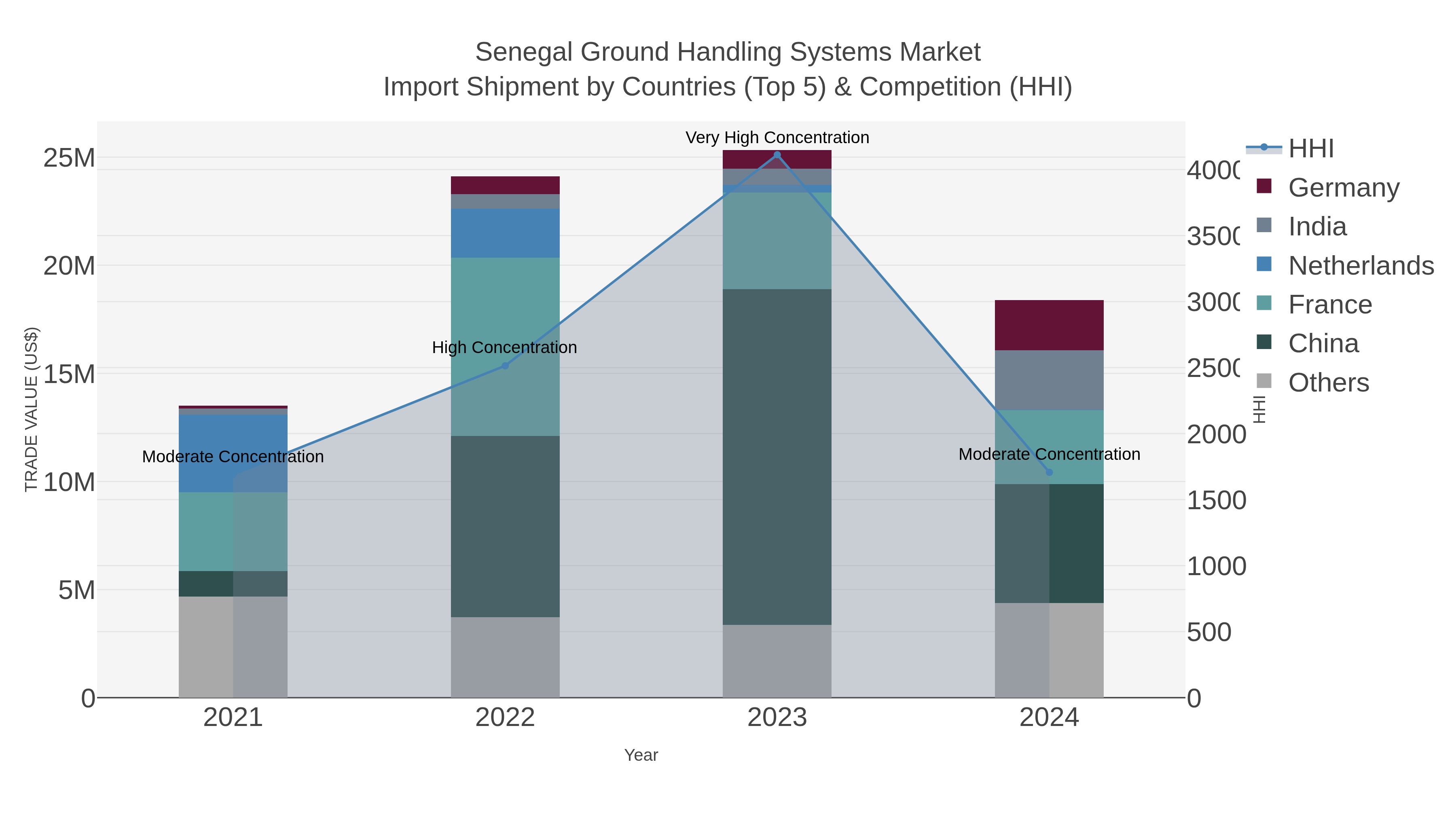 Senegal Ground Handling Systems Market Import Shipment by Countries (Top 5) & Competition (HHI)