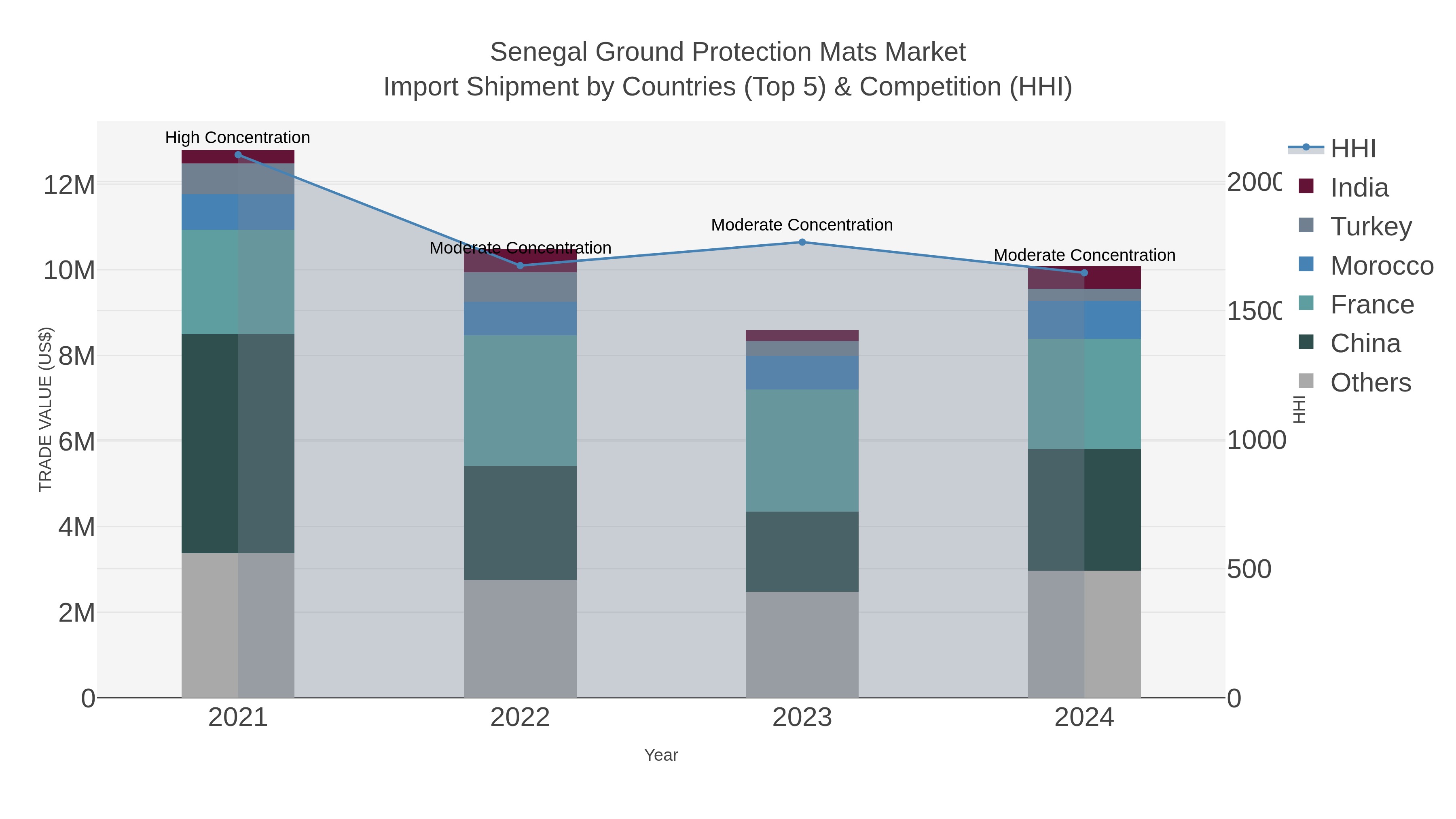 Senegal Ground Protection Mats Market Import Shipment by Countries (Top 5) & Competition (HHI)