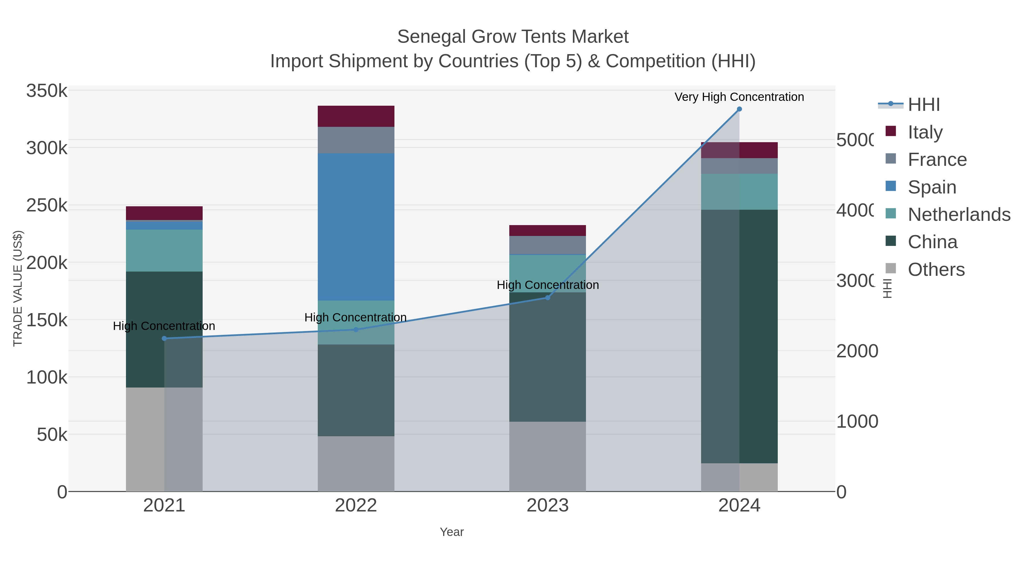 Senegal Grow Tents Market Import Shipment by Countries (Top 5) & Competition (HHI)