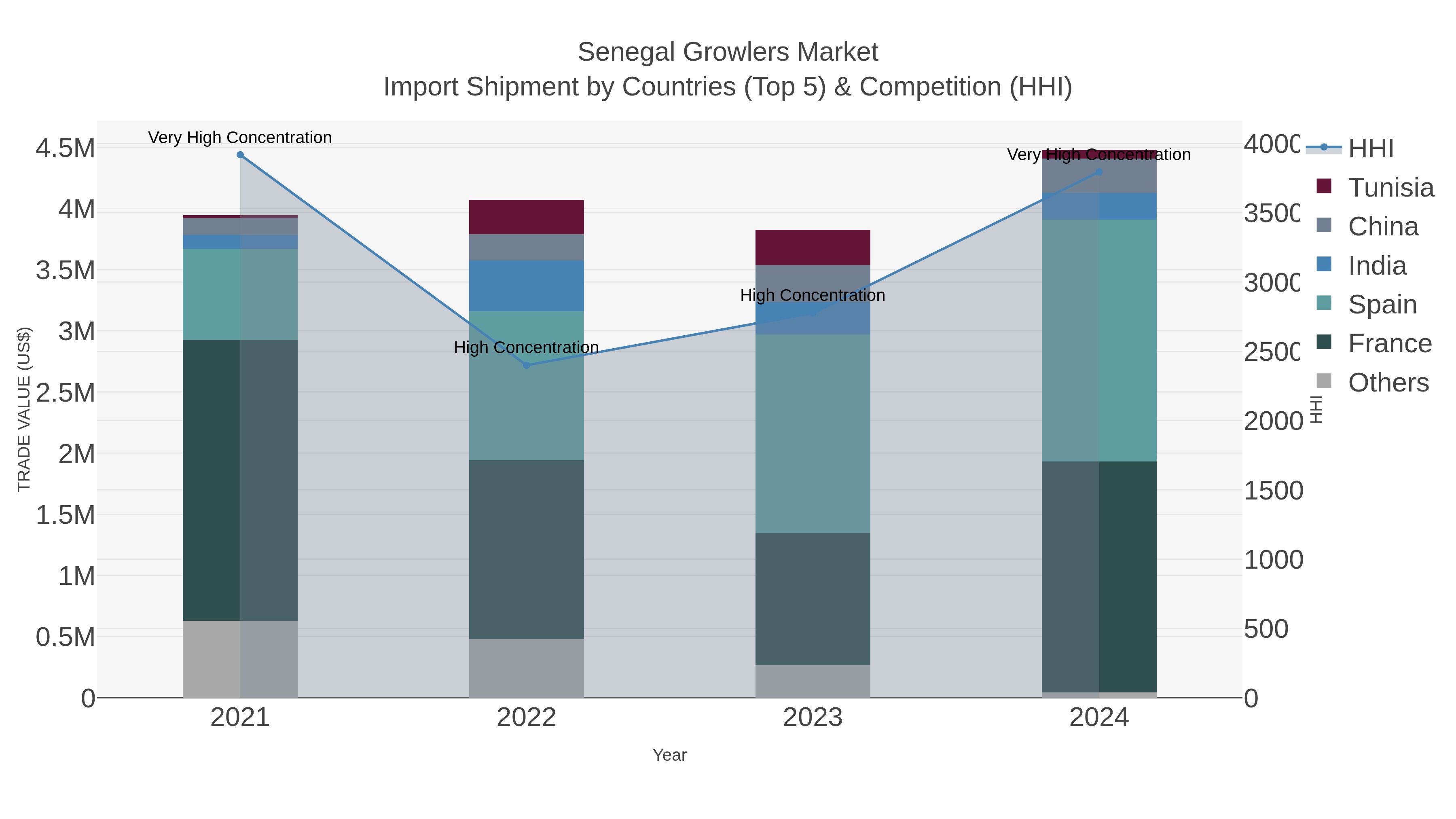 Senegal Growlers Market Import Shipment by Countries (Top 5) & Competition (HHI)
