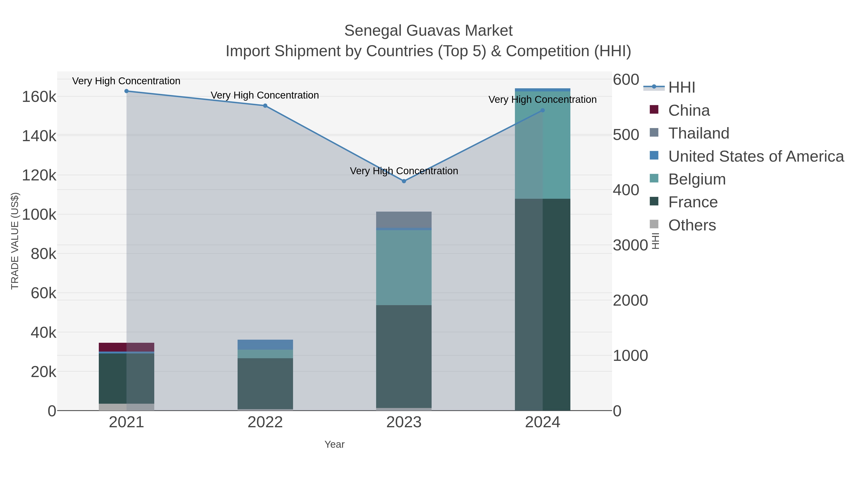Senegal Guavas Market Import Shipment by Countries (Top 5) & Competition (HHI)