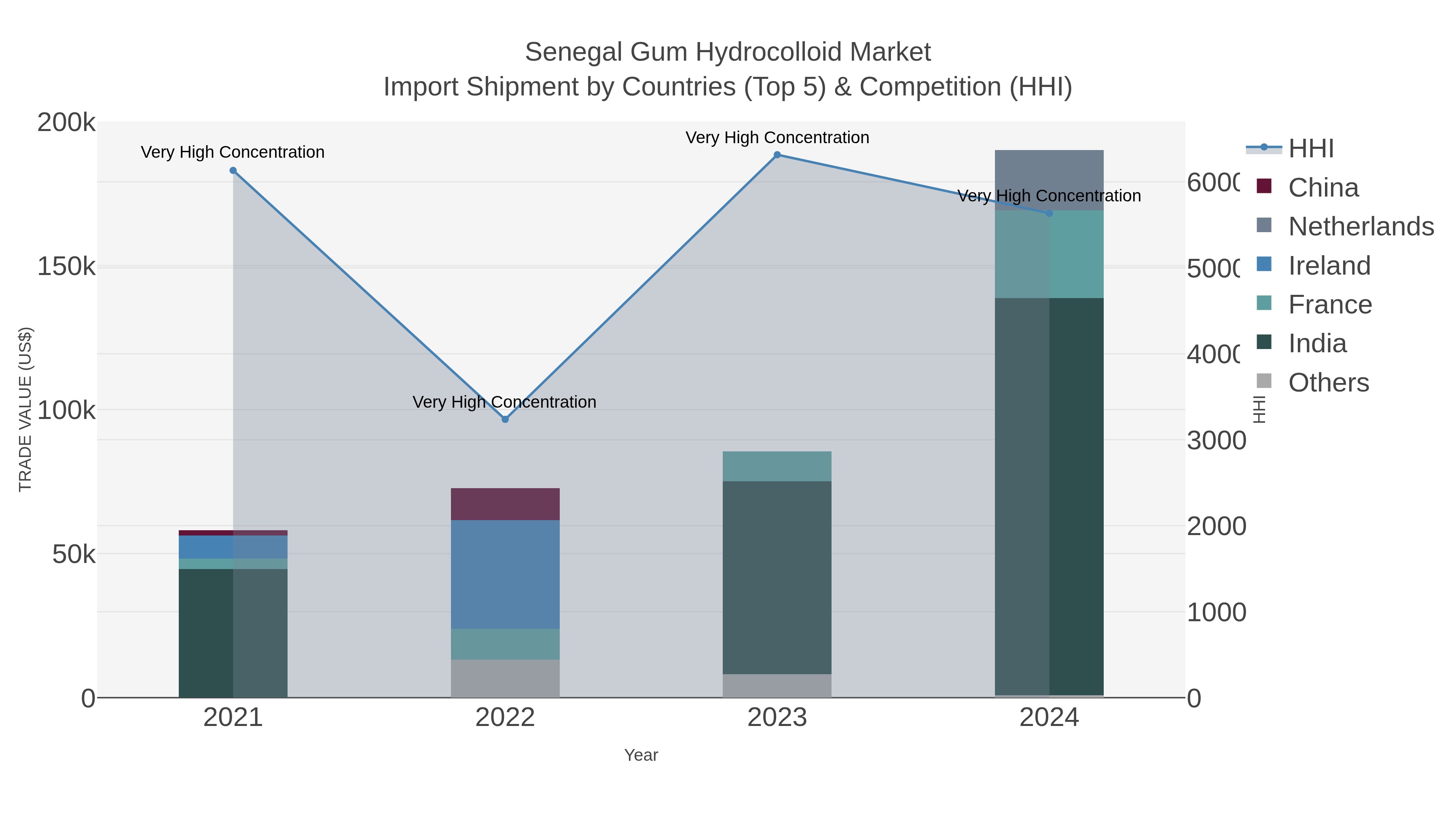Senegal Gum Hydrocolloid Market Import Shipment by Countries (Top 5) & Competition (HHI)