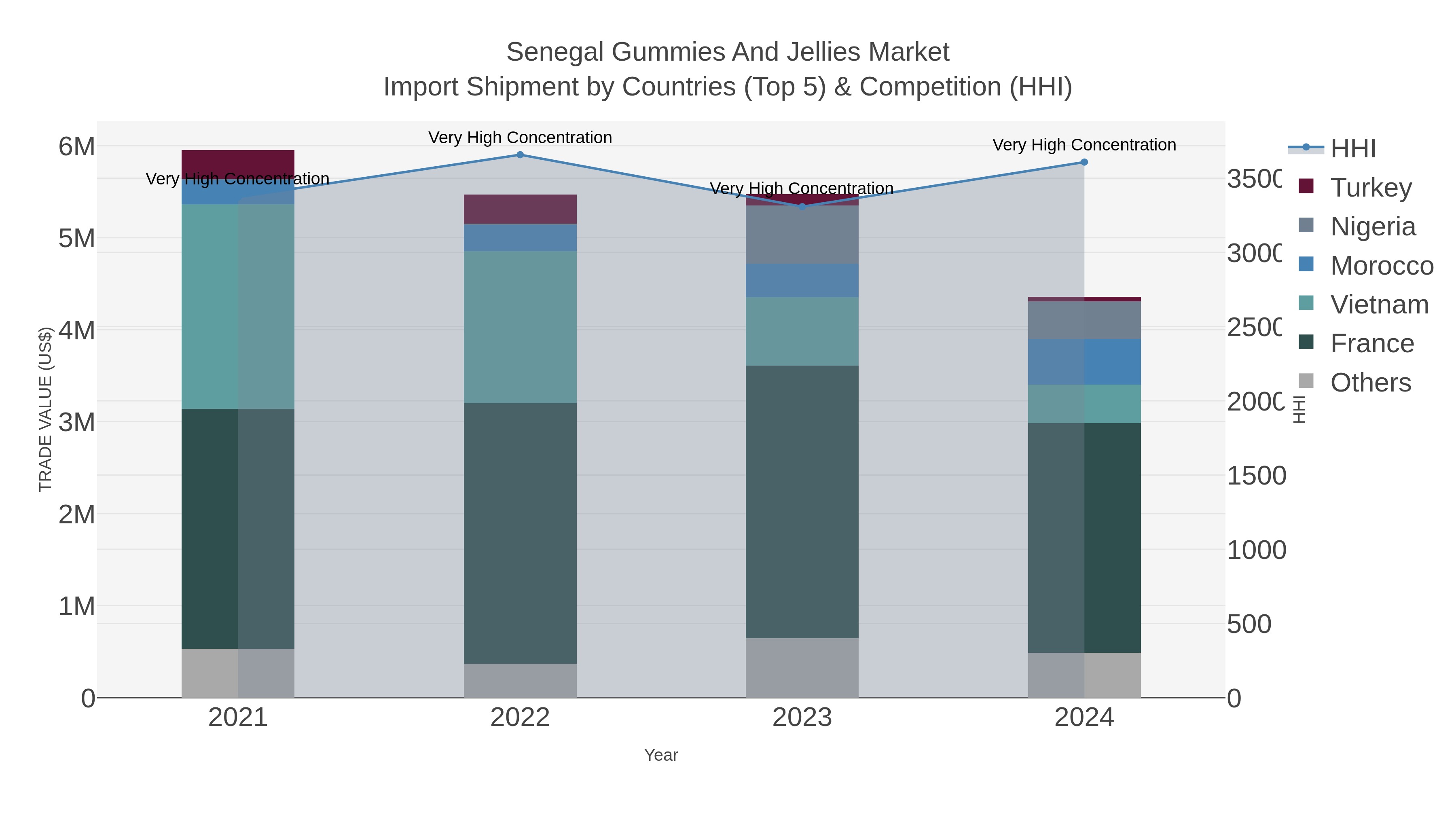 Senegal Gummies And Jellies Market Import Shipment by Countries (Top 5) & Competition (HHI)