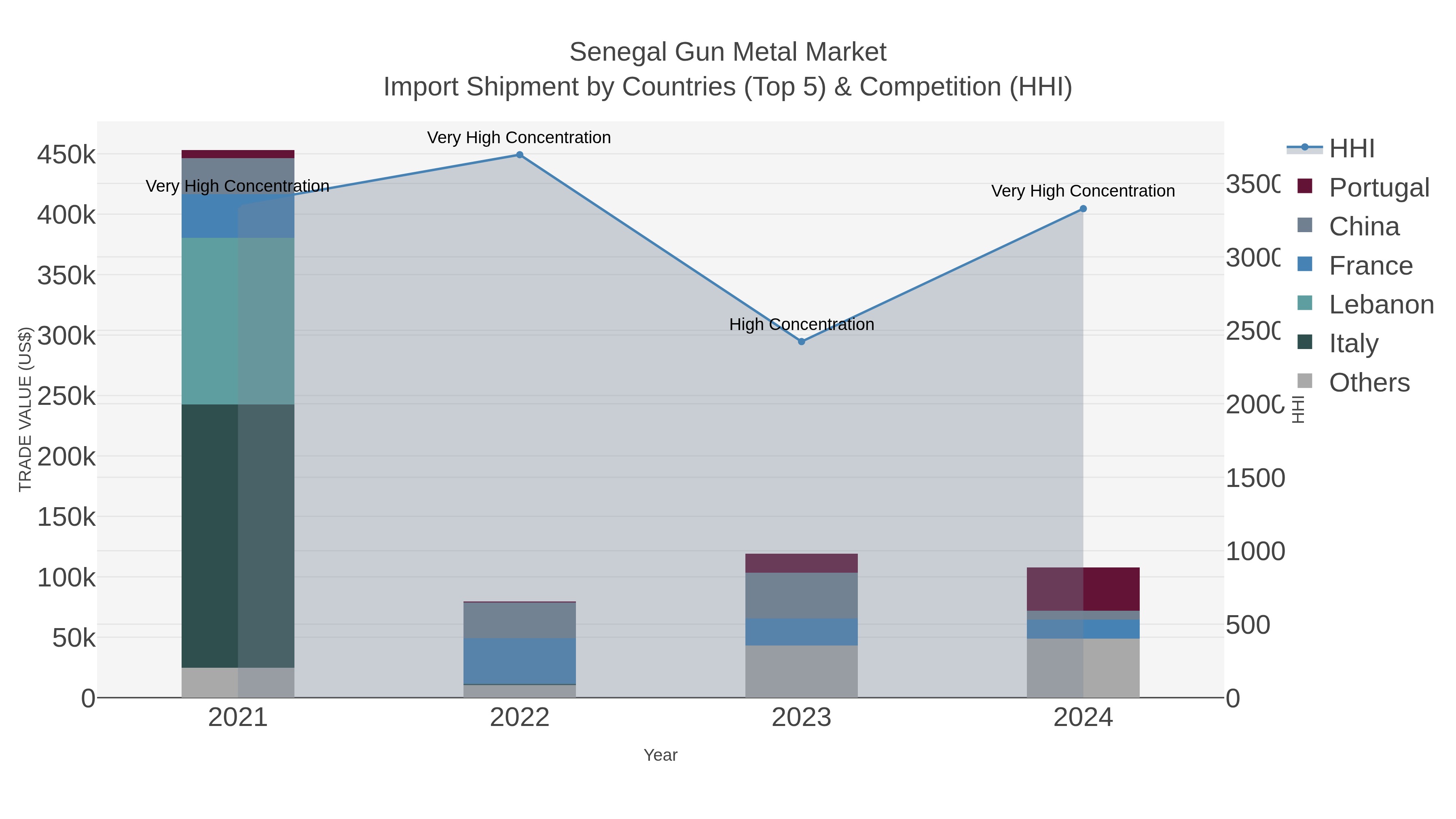 Senegal Gun Metal Market Import Shipment by Countries (Top 5) & Competition (HHI)