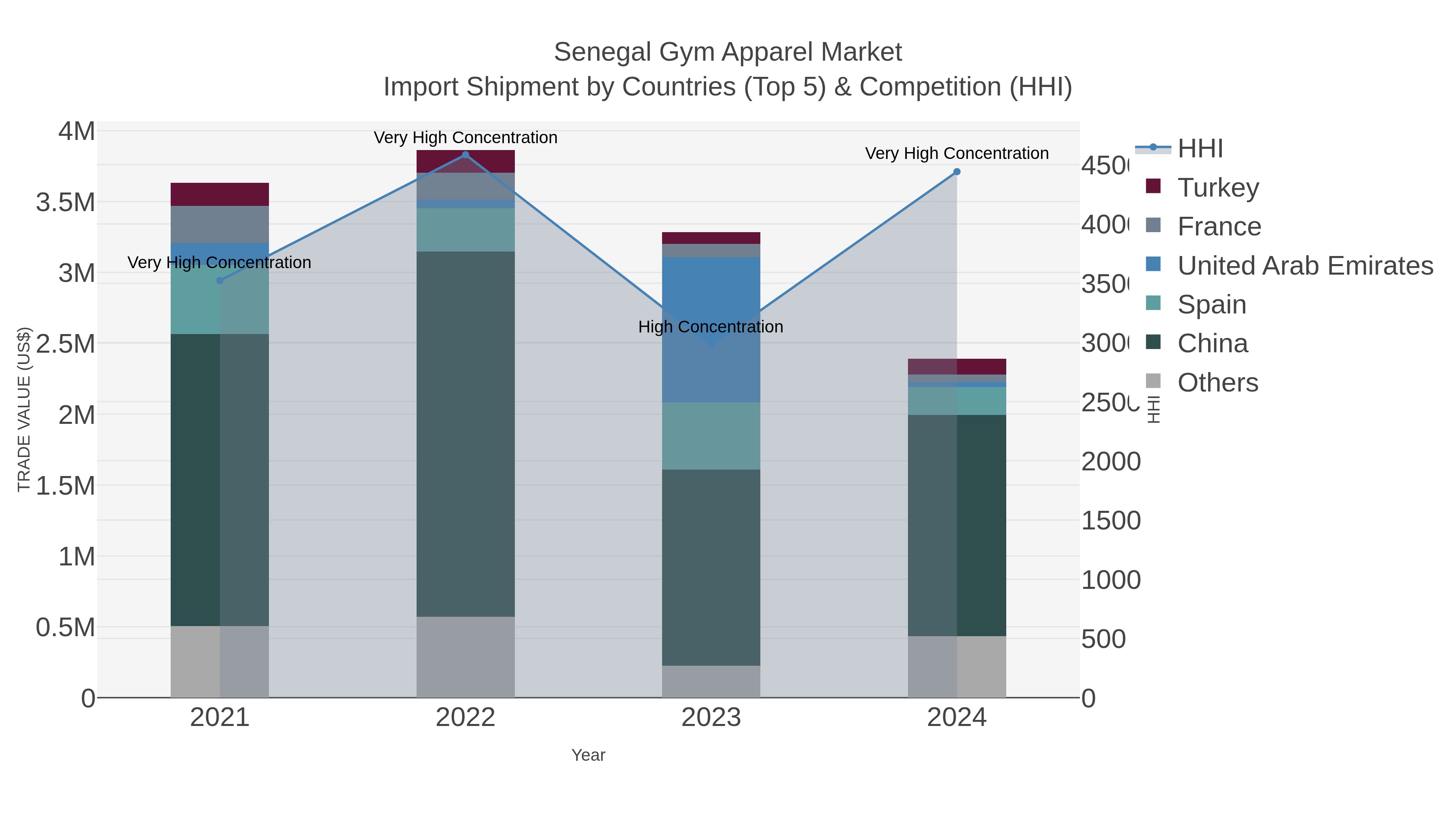 Senegal Gym Apparel Market Import Shipment by Countries (Top 5) & Competition (HHI)