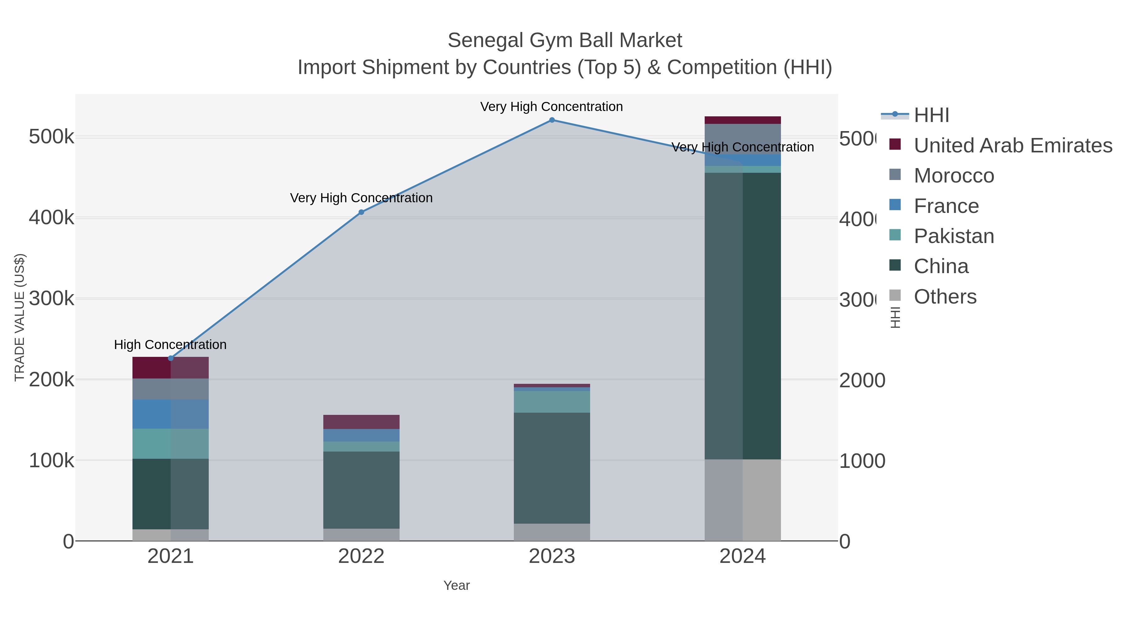 Senegal Gym Ball Market Import Shipment by Countries (Top 5) & Competition (HHI)
