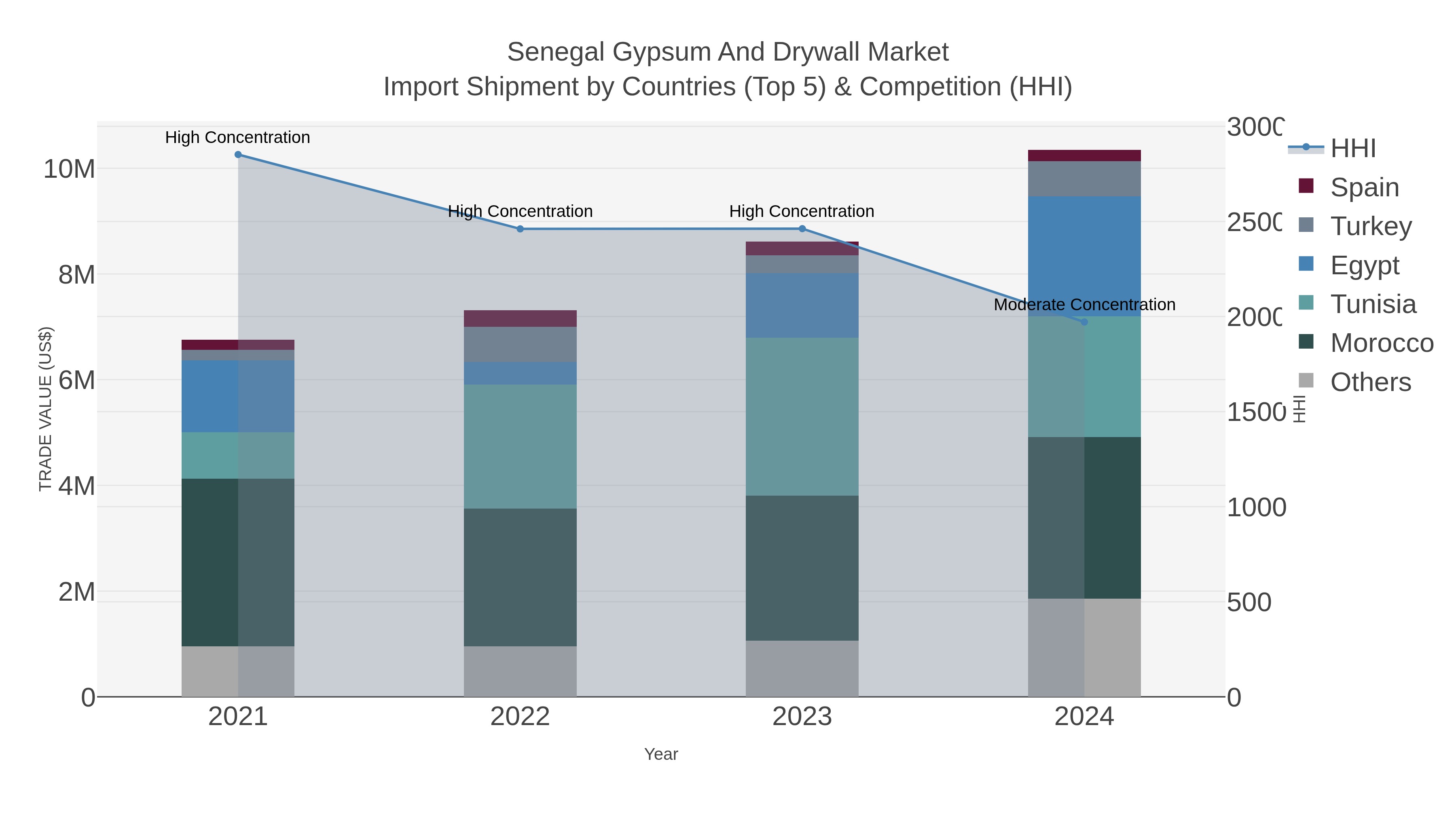 Senegal Gypsum And Drywall Market Import Shipment by Countries (Top 5) & Competition (HHI)