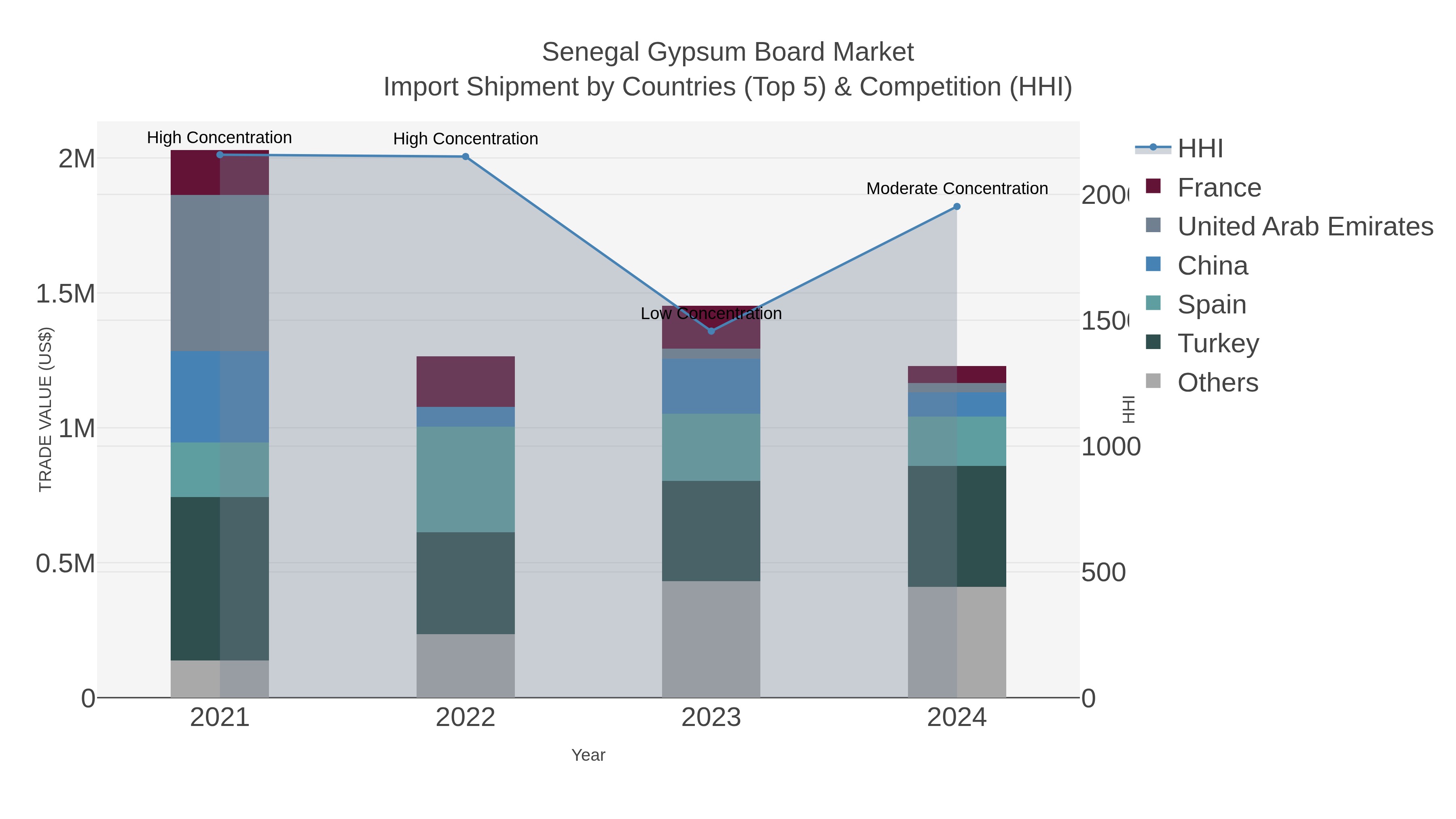 Senegal Gypsum Board Market Import Shipment by Countries (Top 5) & Competition (HHI)