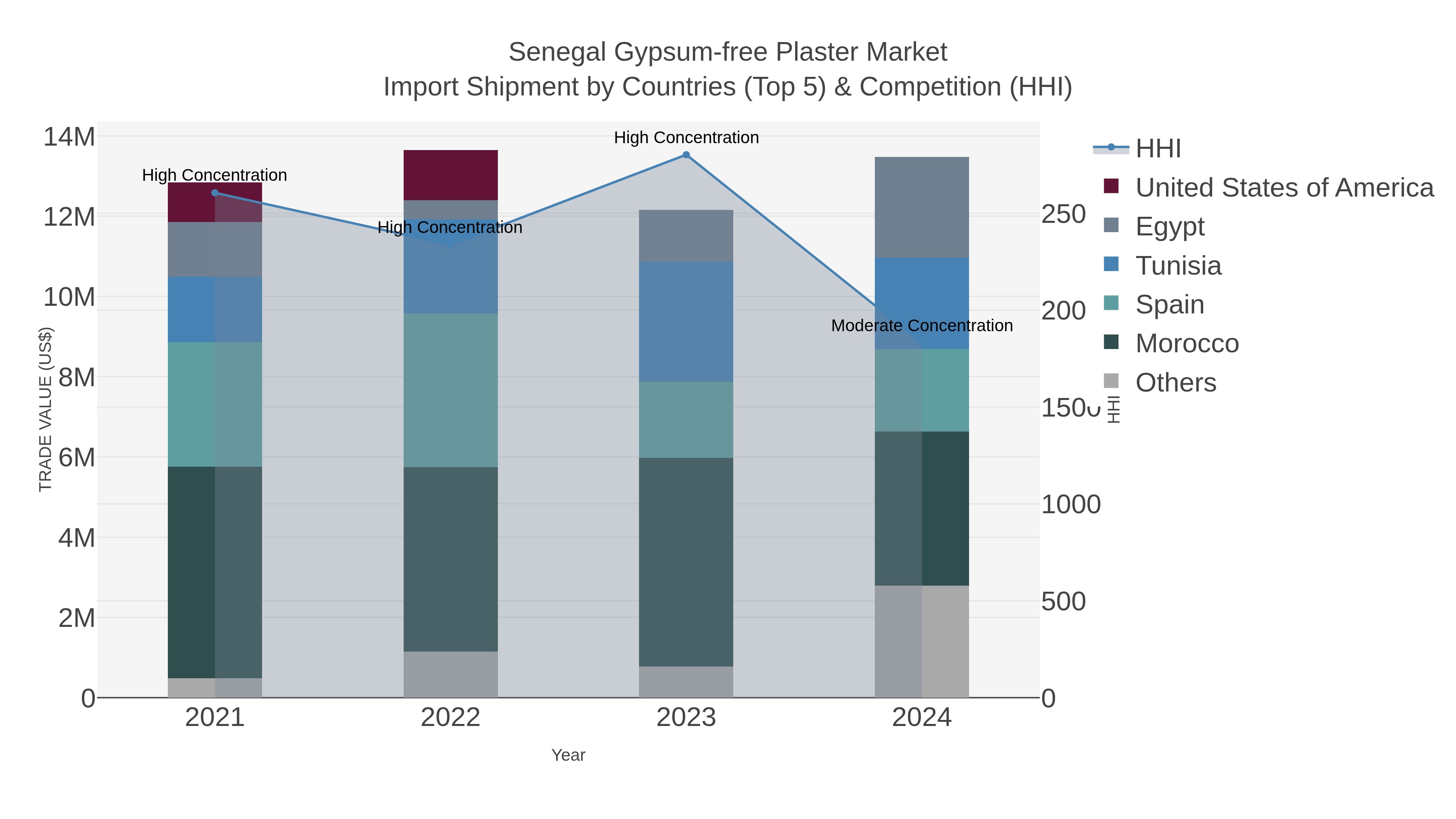 Senegal Gypsum-free Plaster Market Import Shipment by Countries (Top 5) & Competition (HHI)