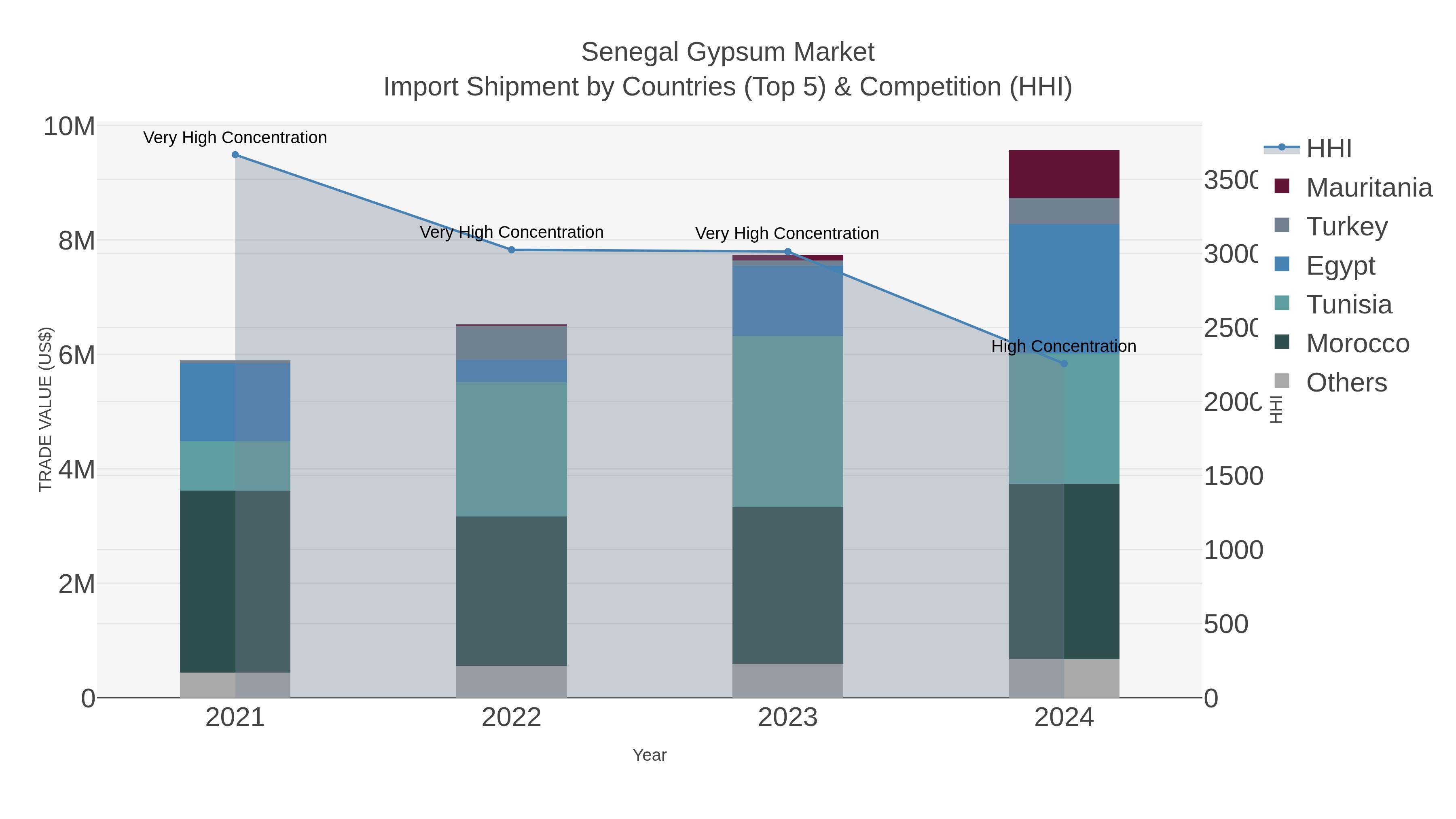 Senegal Gypsum Market Import Shipment by Countries (Top 5) & Competition (HHI)