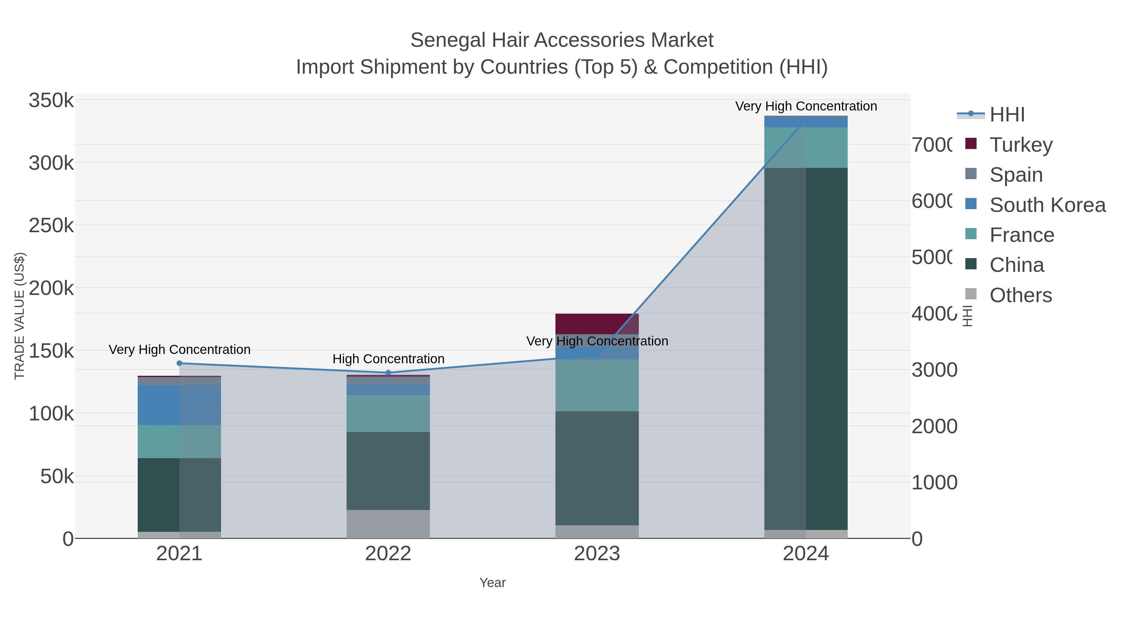 Senegal Hair Accessories Market Import Shipment by Countries (Top 5) & Competition (HHI)